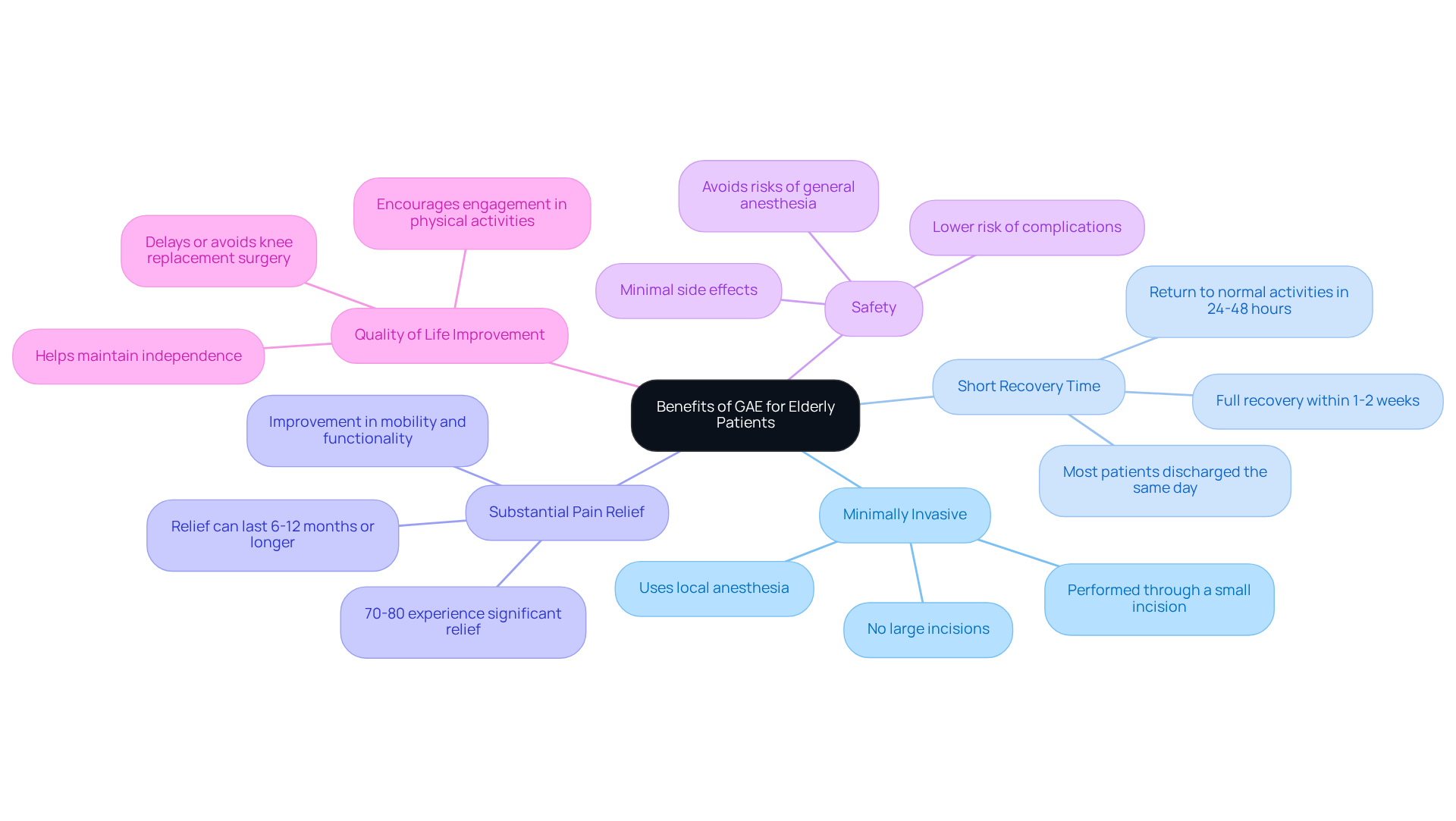 Each branch represents a benefit of GAE. Explore the connections to understand how GAE can positively impact the lives of elderly patients in managing knee pain. Each branch represents a benefit of GAE. Explore the connections to understand how GAE can positively impact the lives of elderly patients in managing knee pain.