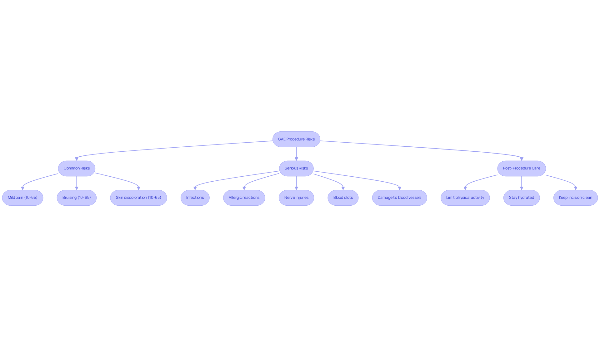 This flowchart shows the risks you might face during the GAE procedure and what to do afterward. The left side lists common risks with their likelihood, while the right side outlines serious risks. Follow the arrows to see how to care for yourself after the procedure! This flowchart shows the risks you might face during the GAE procedure and what to do afterward. The left side lists common risks with their likelihood, while the right side outlines serious risks. Follow the arrows to see how to care for yourself after the procedure!