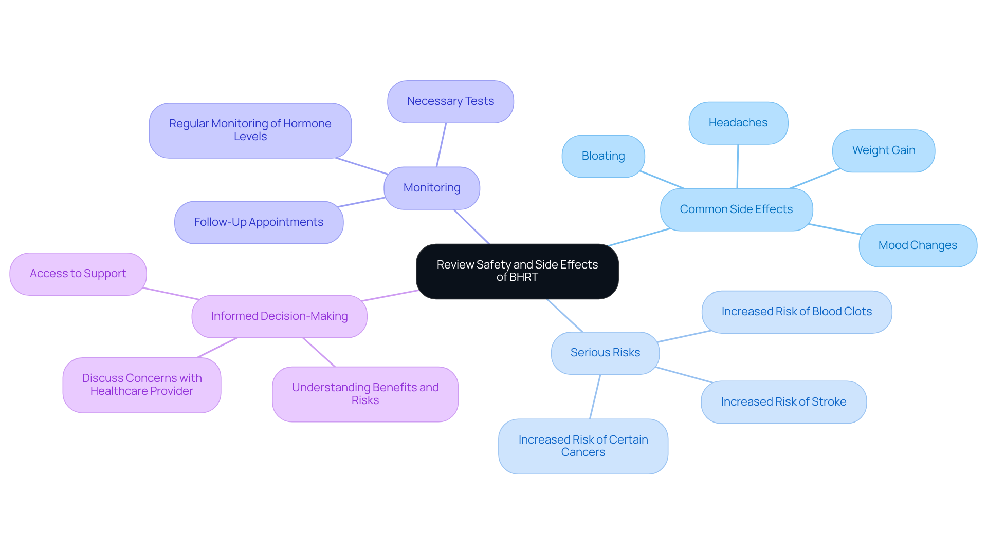 The central node represents the main topic, and each branch highlights a key area of concern. Follow the branches to understand the potential side effects and risks associated with BHRT, as well as the importance of monitoring and informed discussions with healthcare providers. The central node represents the main topic, and each branch highlights a key area of concern. Follow the branches to understand the potential side effects and risks associated with BHRT, as well as the importance of monitoring and informed discussions with healthcare providers.