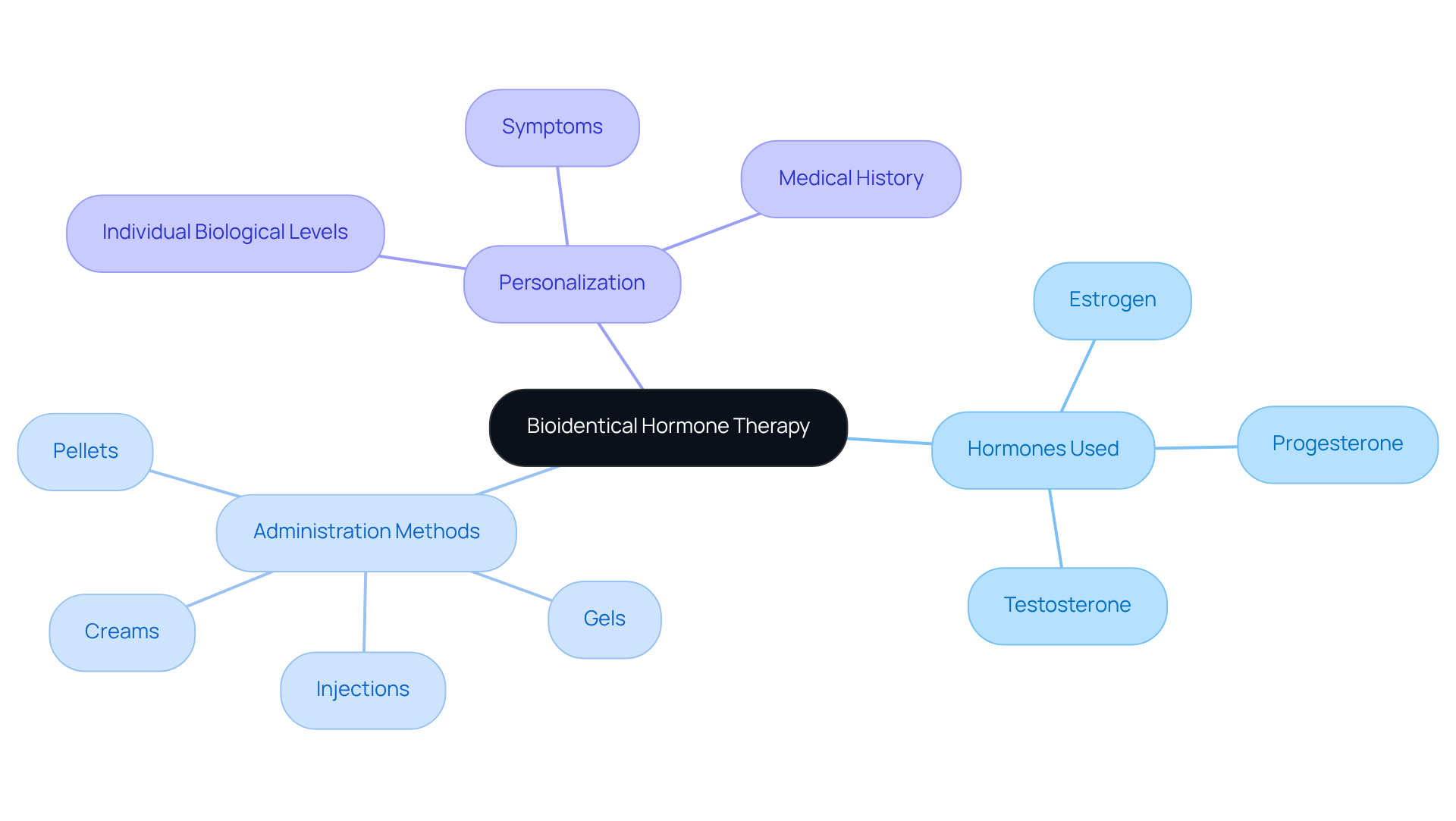 This mindmap starts with the main concept of Bioidentical Hormone Therapy at the center. Each branch represents a key component of BHRT, showing how hormones, methods, and personalized treatment are connected. This mindmap starts with the main concept of Bioidentical Hormone Therapy at the center. Each branch represents a key component of BHRT, showing how hormones, methods, and personalized treatment are connected.