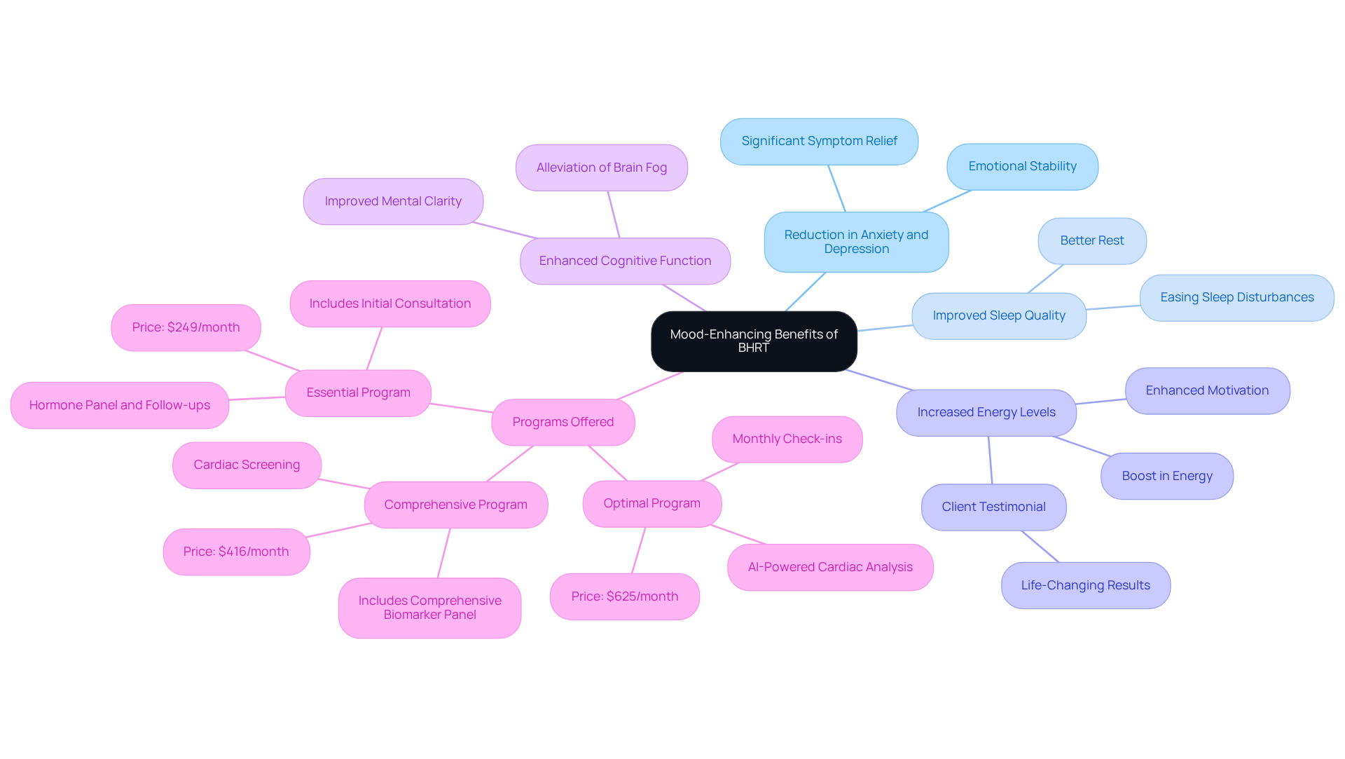 The central node represents the main topic — the mood benefits of BHRT. Each branch highlights a specific benefit or program, showing how they contribute to overall well-being. Follow the branches to dive deeper into each area. The central node represents the main topic — the mood benefits of BHRT. Each branch highlights a specific benefit or program, showing how they contribute to overall well-being. Follow the branches to dive deeper into each area.