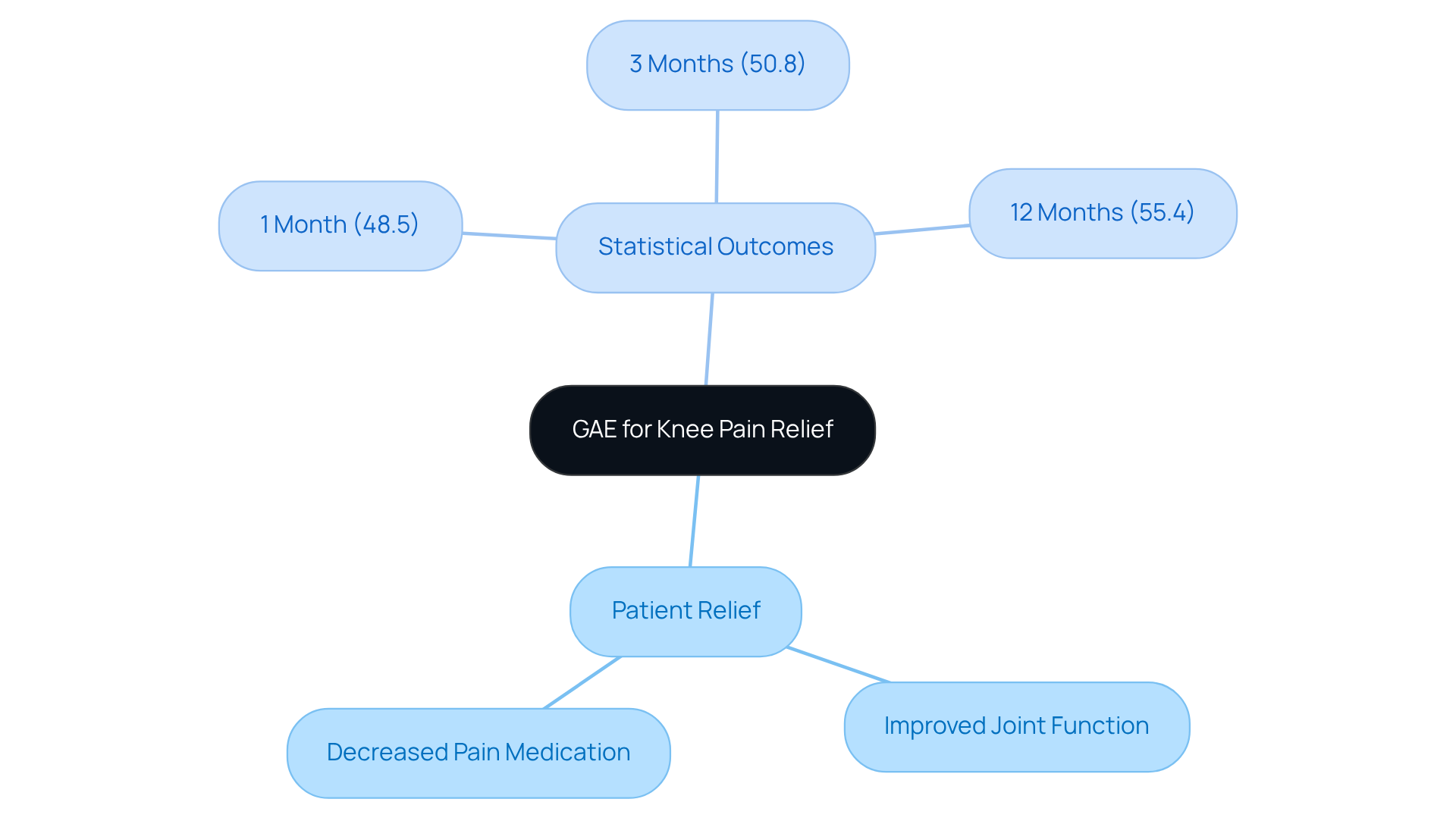 The central idea is GAE and its role in relieving knee pain. Branches show different areas of improvement, while the statistical outcomes highlight the percentage of pain reduction at different time intervals. The central idea is GAE and its role in relieving knee pain. Branches show different areas of improvement, while the statistical outcomes highlight the percentage of pain reduction at different time intervals.