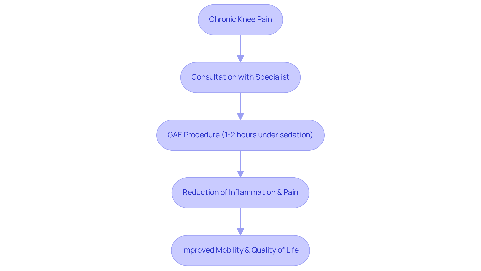This flowchart outlines the journey from chronic knee pain to improved quality of life through the GAE procedure. Each step shows how the process leads to better outcomes for patients. This flowchart outlines the journey from chronic knee pain to improved quality of life through the GAE procedure. Each step shows how the process leads to better outcomes for patients.