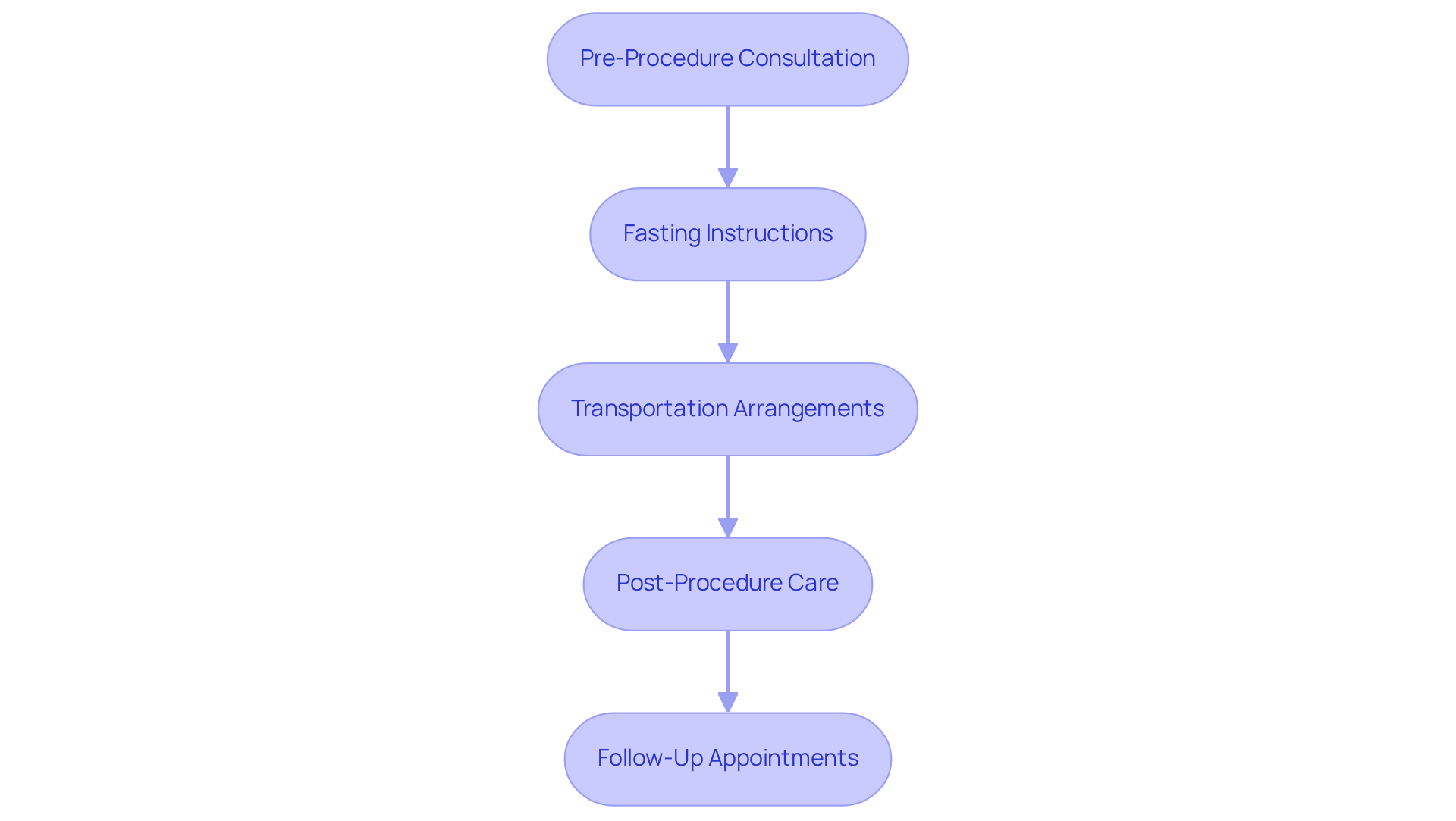 Each box outlines a step you need to take before your procedure — follow the arrows to see what comes next! Each box outlines a step you need to take before your procedure — follow the arrows to see what comes next!