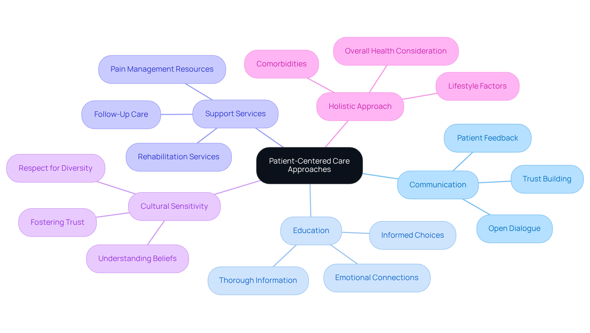 The center shows the core concept of patient-centered care, with branches representing key aspects of this approach. Each branch details an important part of how care can be more focused on the individual, helping you see the full picture at a glance. The center shows the core concept of patient-centered care, with branches representing key aspects of this approach. Each branch details an important part of how care can be more focused on the individual, helping you see the full picture at a glance.