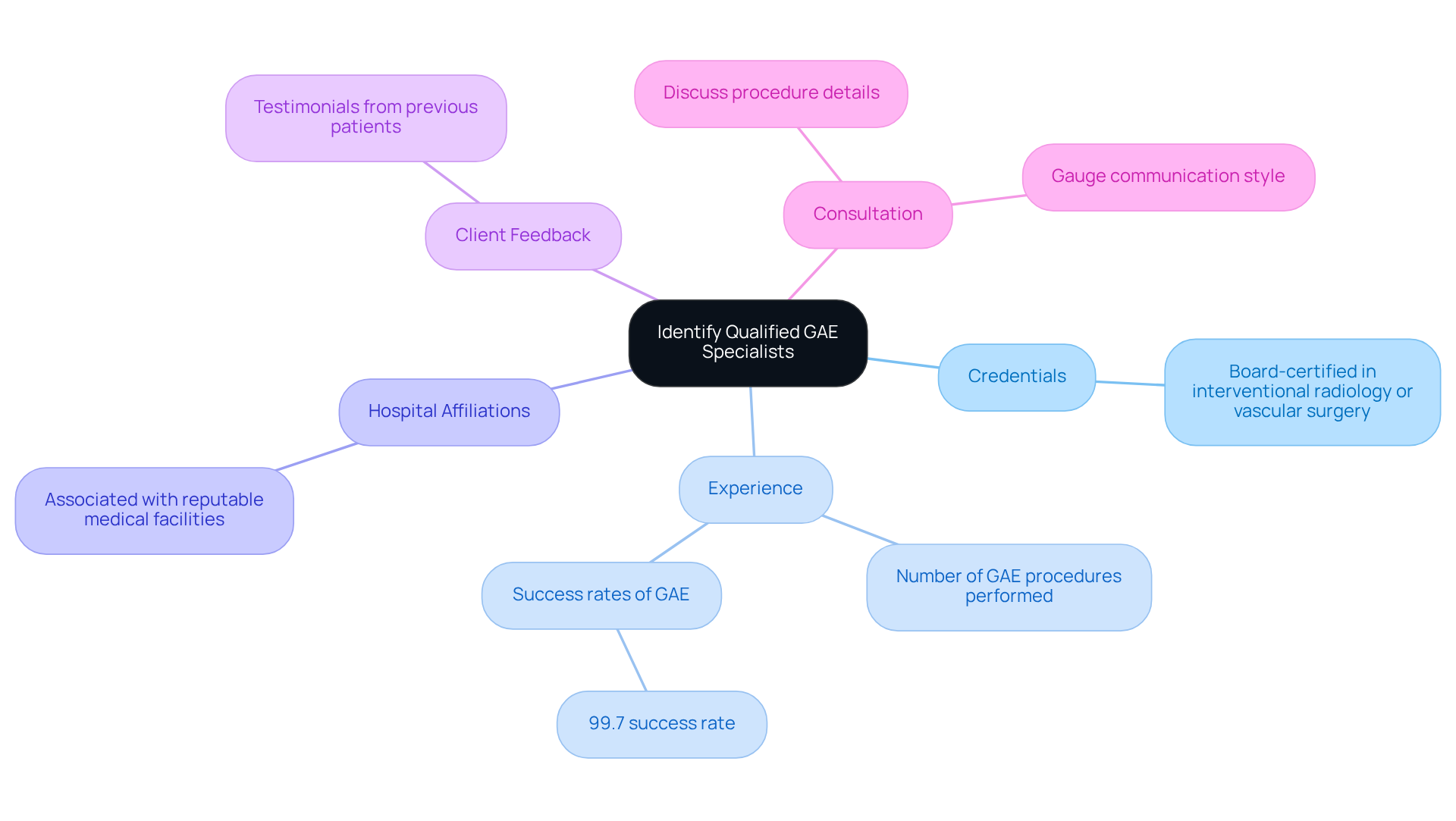 This mindmap outlines the important criteria for finding the right GAE expert. Each main branch represents a key area to consider, while the sub-branches provide specific details to guide your selection process. This mindmap outlines the important criteria for finding the right GAE expert. Each main branch represents a key area to consider, while the sub-branches provide specific details to guide your selection process.