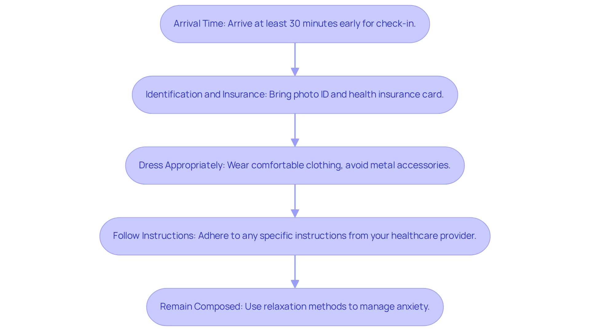 Each box represents a step to take on the day of your procedure. Follow the arrows to see the order in which to complete each task for a smooth experience. Each box represents a step to take on the day of your procedure. Follow the arrows to see the order in which to complete each task for a smooth experience.