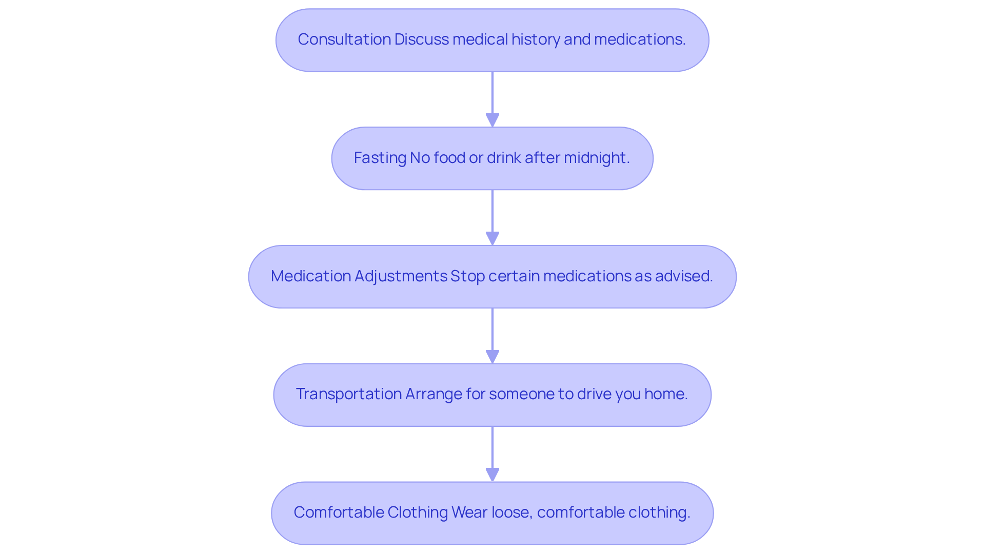 Each box represents a step you need to follow before your procedure. Follow the arrows to ensure you complete each step in order — from attending your consultation to ensuring you wear comfortable clothing on the day of your operation. Each box represents a step you need to follow before your procedure. Follow the arrows to ensure you complete each step in order — from attending your consultation to ensuring you wear comfortable clothing on the day of your operation.