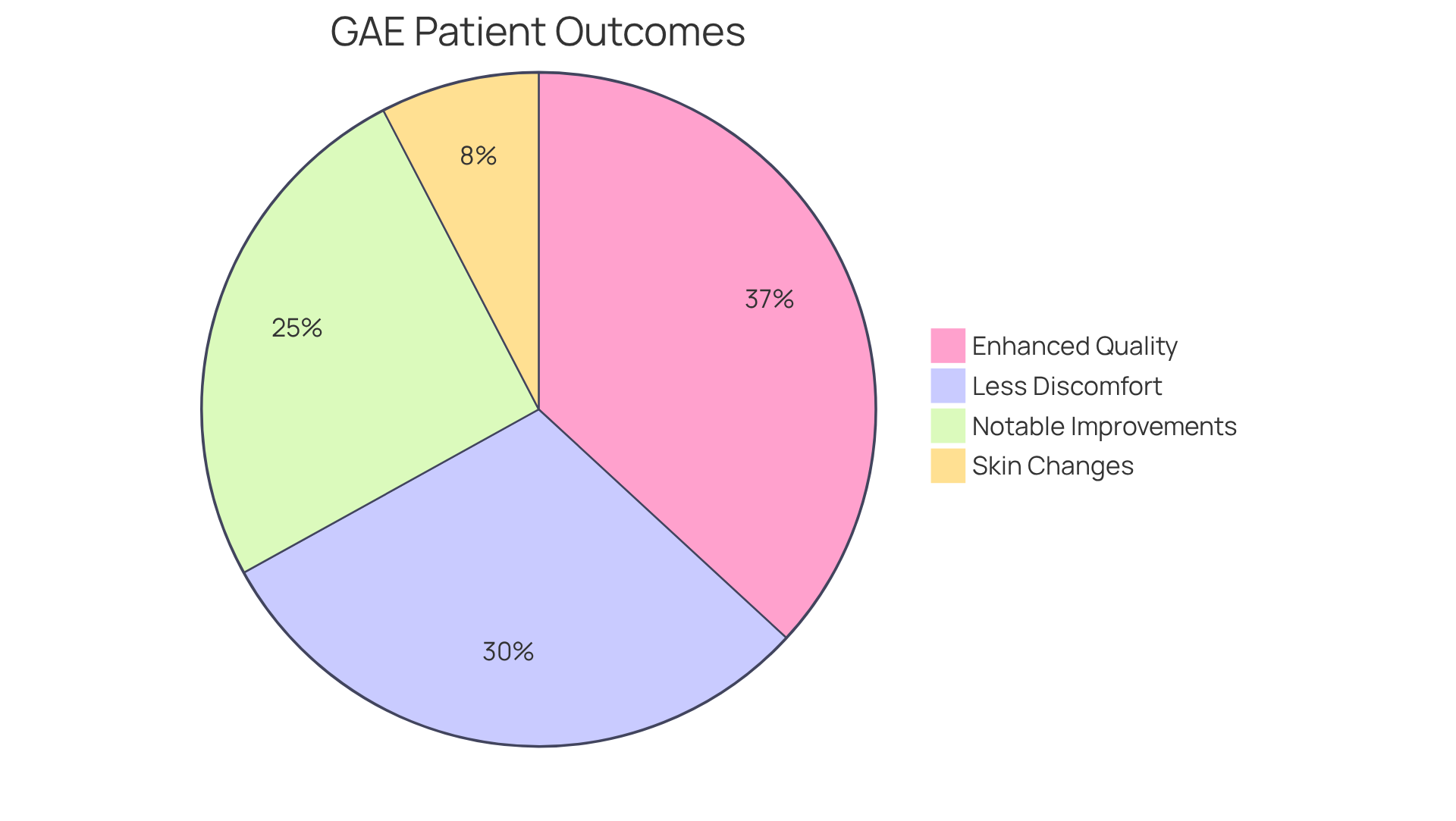 Each slice of the pie represents the percentage of patients reporting specific outcomes after the GAE procedure. The larger the slice, the more common that outcome is among patients. Each slice of the pie represents the percentage of patients reporting specific outcomes after the GAE procedure. The larger the slice, the more common that outcome is among patients.