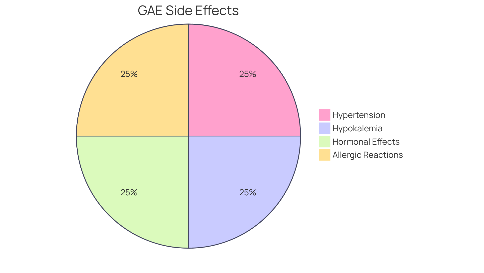 Each slice of the pie represents a different side effect of GAE. The size of each slice indicates how significant or prevalent that side effect might be, helping you understand what to watch for. Each slice of the pie represents a different side effect of GAE. The size of each slice indicates how significant or prevalent that side effect might be, helping you understand what to watch for.