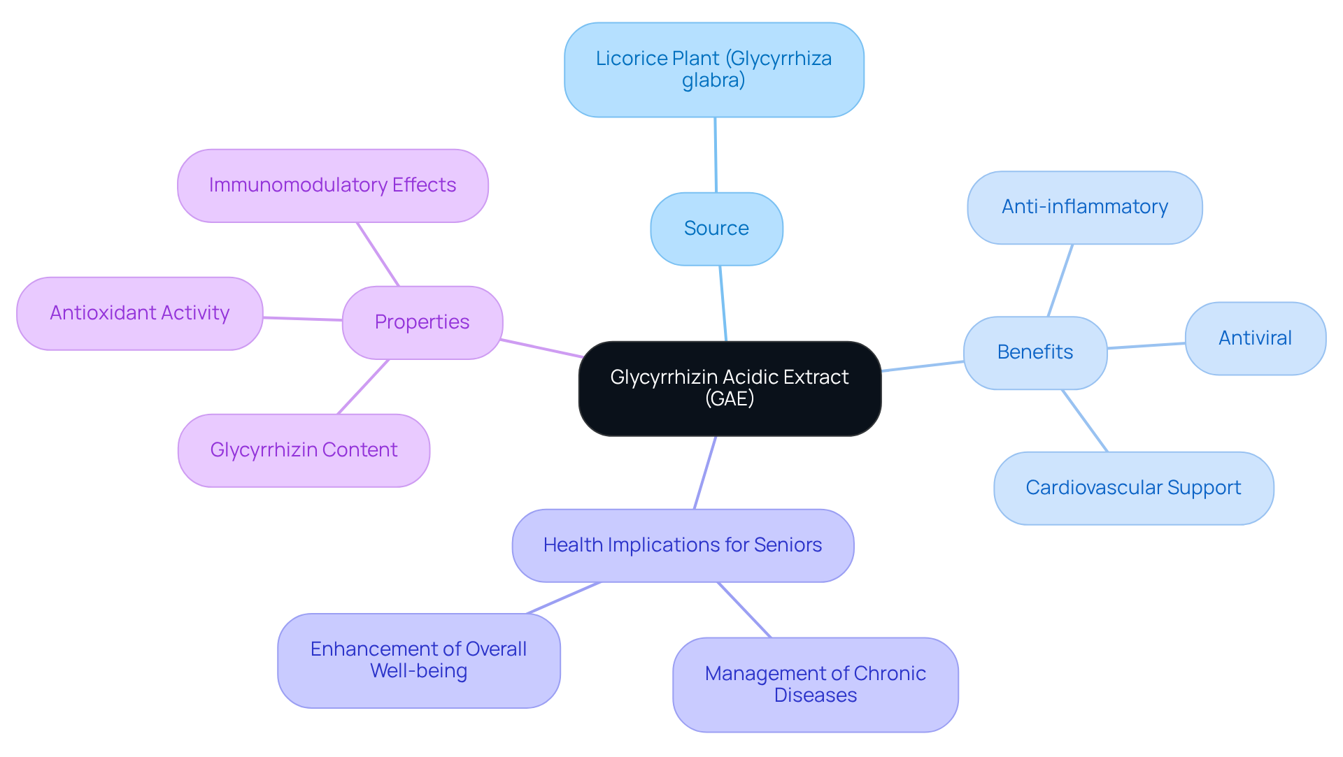 The central node represents GAE. The branches illustrate its source, benefits, and health implications, helping you see how they connect to the overall theme of wellness for seniors. The central node represents GAE. The branches illustrate its source, benefits, and health implications, helping you see how they connect to the overall theme of wellness for seniors.