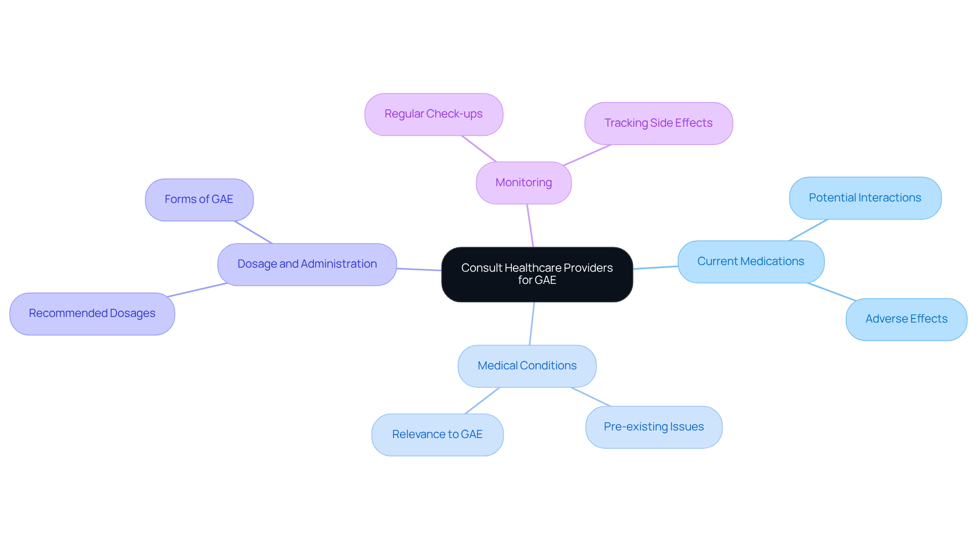 This mindmap helps you visualize the important topics to discuss with your healthcare provider about GAE. Each branch represents a key area, helping you remember what to cover during your conversation. This mindmap helps you visualize the important topics to discuss with your healthcare provider about GAE. Each branch represents a key area, helping you remember what to cover during your conversation.