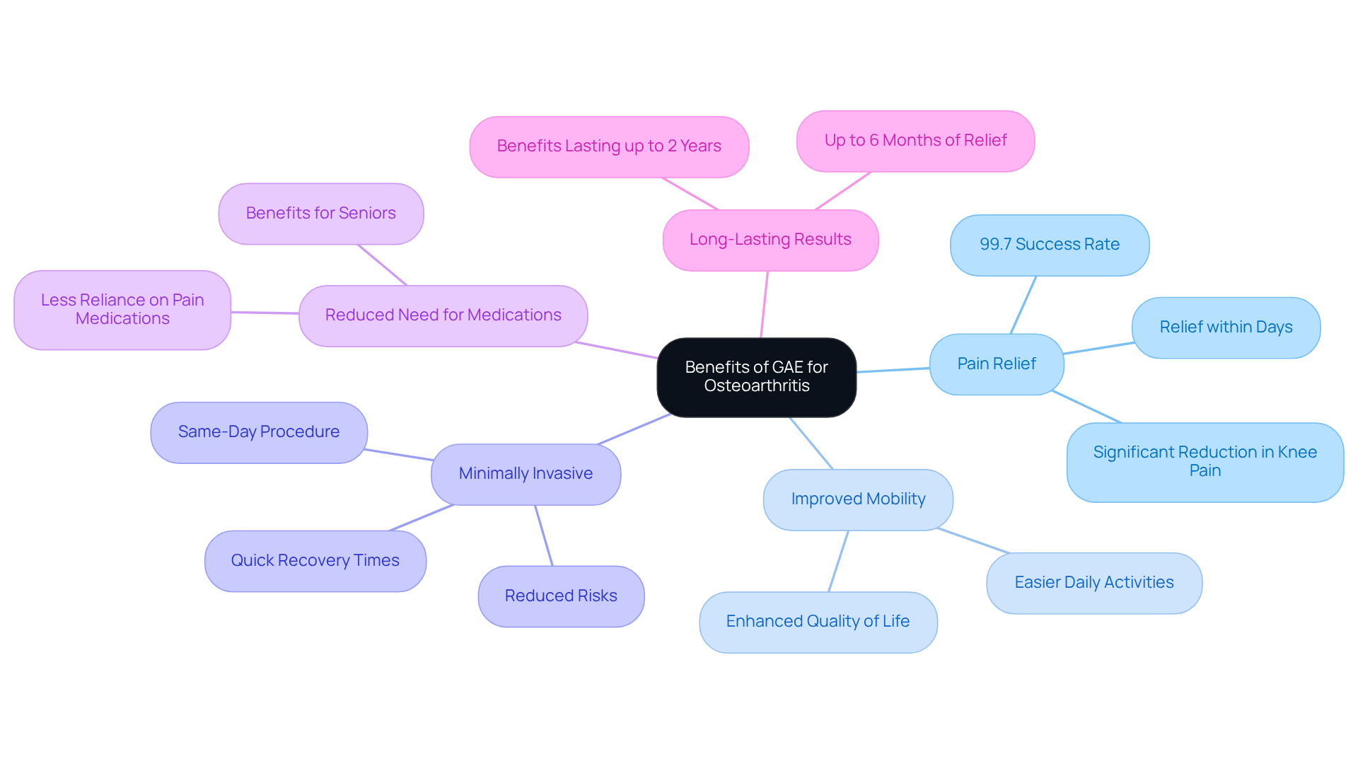 The central node shows the main topic, while each branch represents a key benefit of GAE. Sub-branches provide additional details or statistics, helping you understand how GAE can improve life for those with osteoarthritis. The central node shows the main topic, while each branch represents a key benefit of GAE. Sub-branches provide additional details or statistics, helping you understand how GAE can improve life for those with osteoarthritis.