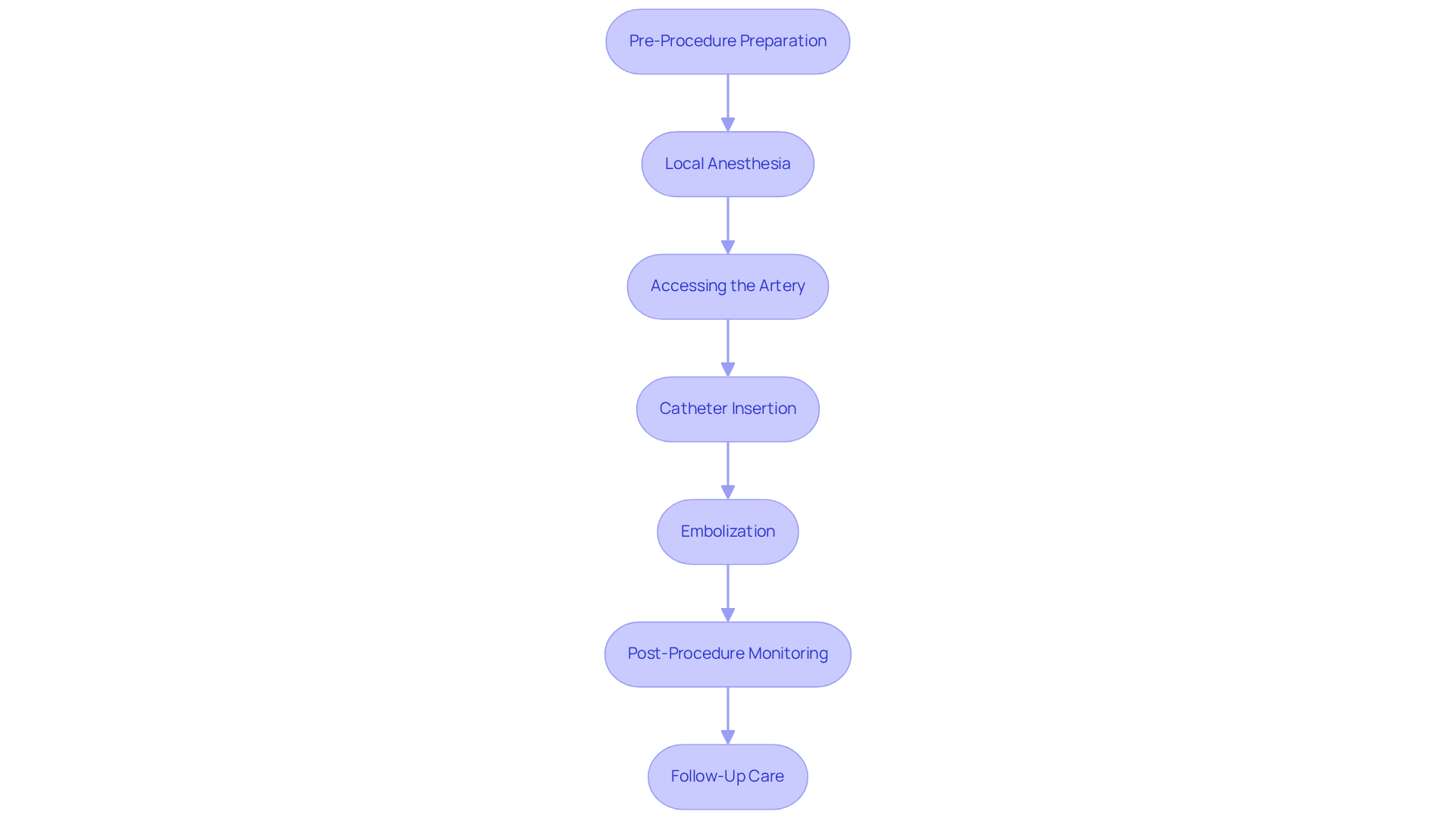 Each box represents a step in the GAE process. Follow the arrows from top to bottom to see how the procedure unfolds, from preparation all the way to follow-up care. Each box represents a step in the GAE process. Follow the arrows from top to bottom to see how the procedure unfolds, from preparation all the way to follow-up care.
