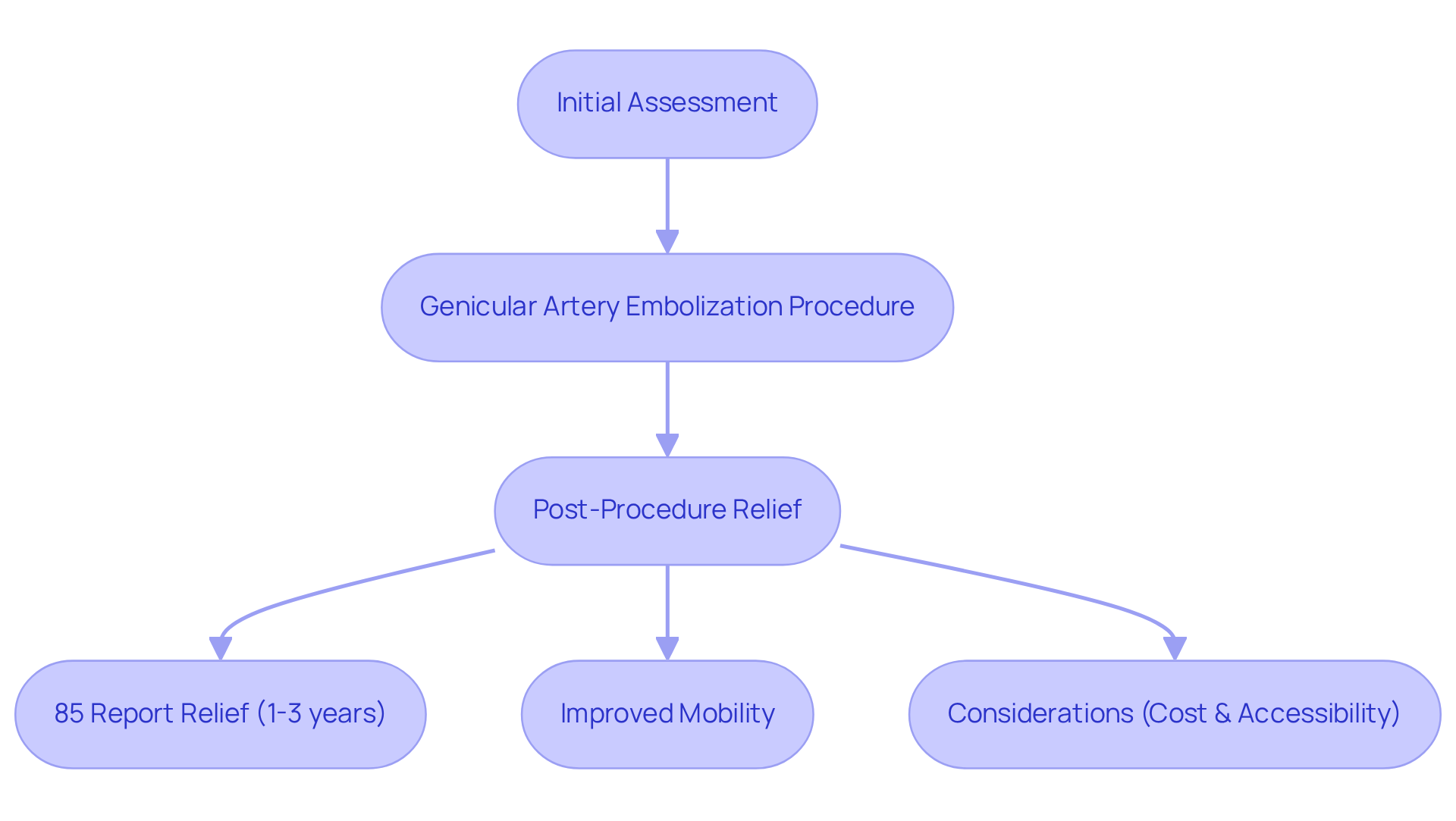 Each box represents a step in the journey. Follow the arrows to see how patients progress from assessment to treatment and the outcomes they experience. Each box represents a step in the journey. Follow the arrows to see how patients progress from assessment to treatment and the outcomes they experience.