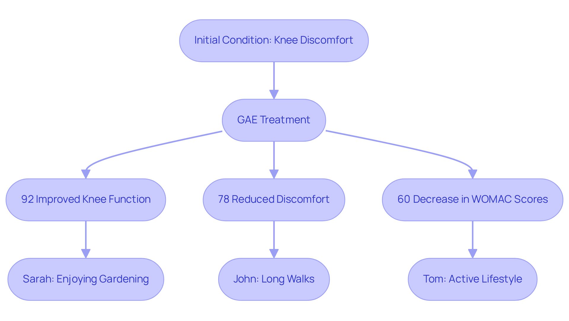 This flowchart outlines the journey of patients undergoing GAE treatment. Start at the top with their initial knee discomfort, follow the arrows to see the treatment, and note the impressive outcomes like improved mobility and reduced pain. The personal stories highlight how individuals reclaim their favorite activities post-treatment. This flowchart outlines the journey of patients undergoing GAE treatment. Start at the top with their initial knee discomfort, follow the arrows to see the treatment, and note the impressive outcomes like improved mobility and reduced pain. The personal stories highlight how individuals reclaim their favorite activities post-treatment.