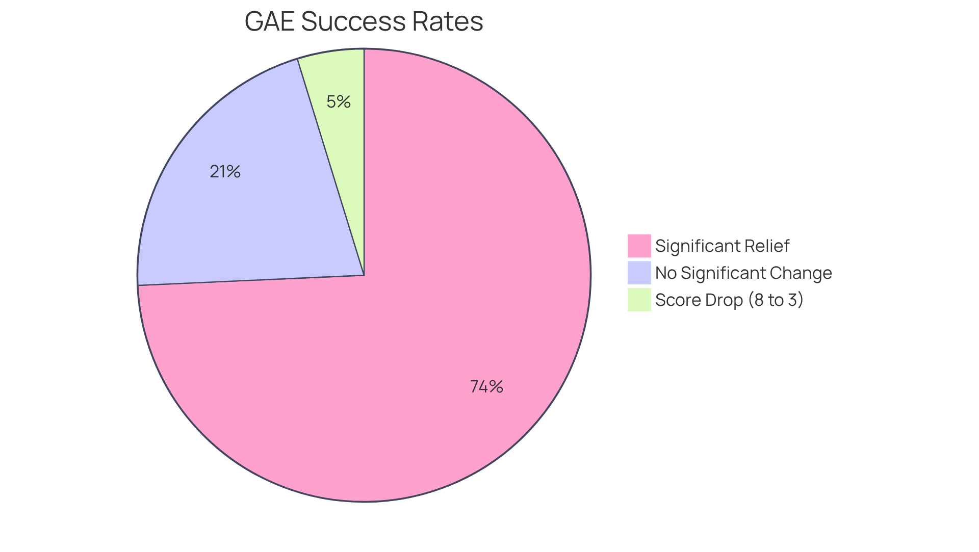 The blue slice shows the percentage of patients who felt relief after GAE, while the red slice indicates those who did not experience significant changes. The drop in discomfort scores illustrates just how effective GAE can be! The blue slice shows the percentage of patients who felt relief after GAE, while the red slice indicates those who did not experience significant changes. The drop in discomfort scores illustrates just how effective GAE can be!