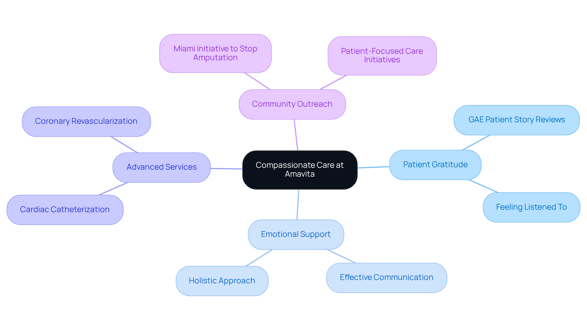 This mindmap illustrates the interconnected aspects of compassionate care at Amavita. Each branch represents a key theme related to patient experiences and services, showing how they contribute to a holistic healthcare approach. This mindmap illustrates the interconnected aspects of compassionate care at Amavita. Each branch represents a key theme related to patient experiences and services, showing how they contribute to a holistic healthcare approach.