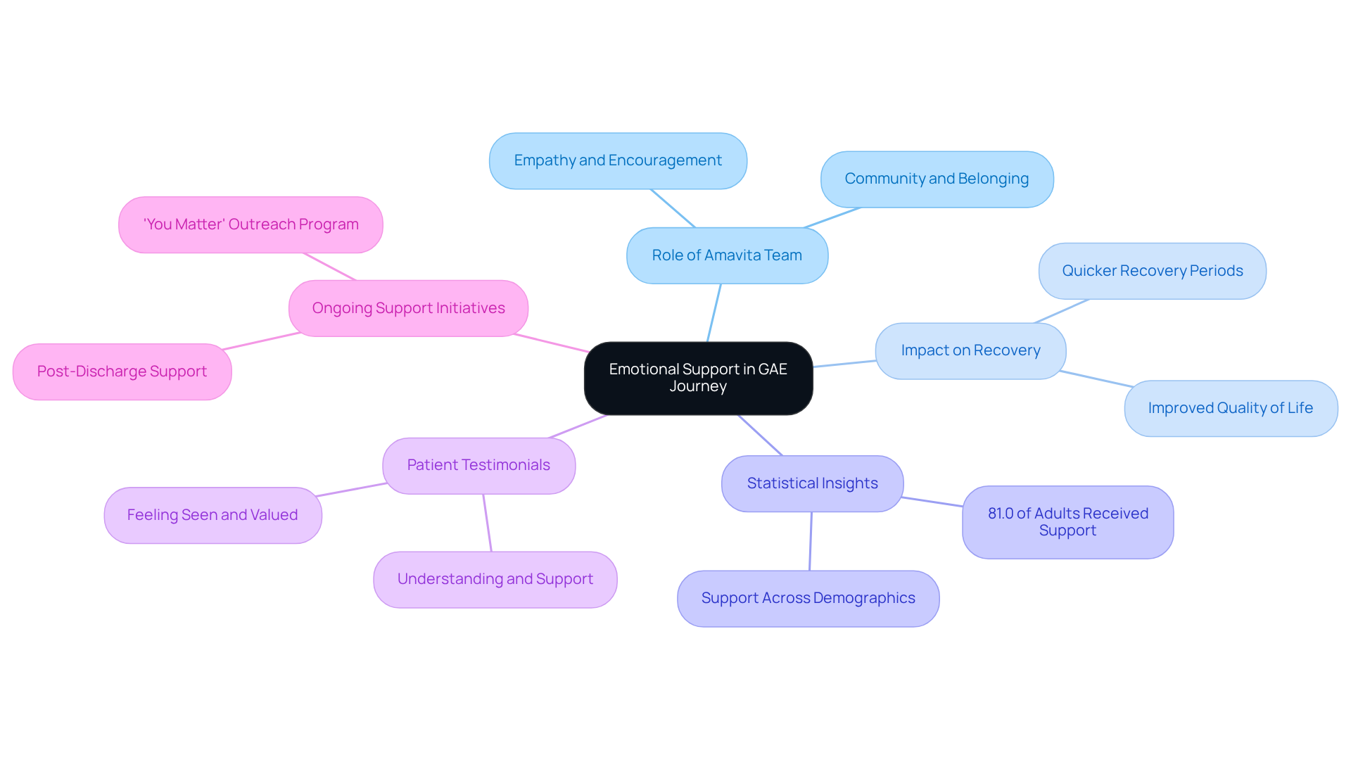 The central node represents the main theme of emotional support. Each branch explores a different aspect of this theme, showing how they connect and contribute to the overall understanding of emotional care in recovery. The central node represents the main theme of emotional support. Each branch explores a different aspect of this theme, showing how they connect and contribute to the overall understanding of emotional care in recovery.