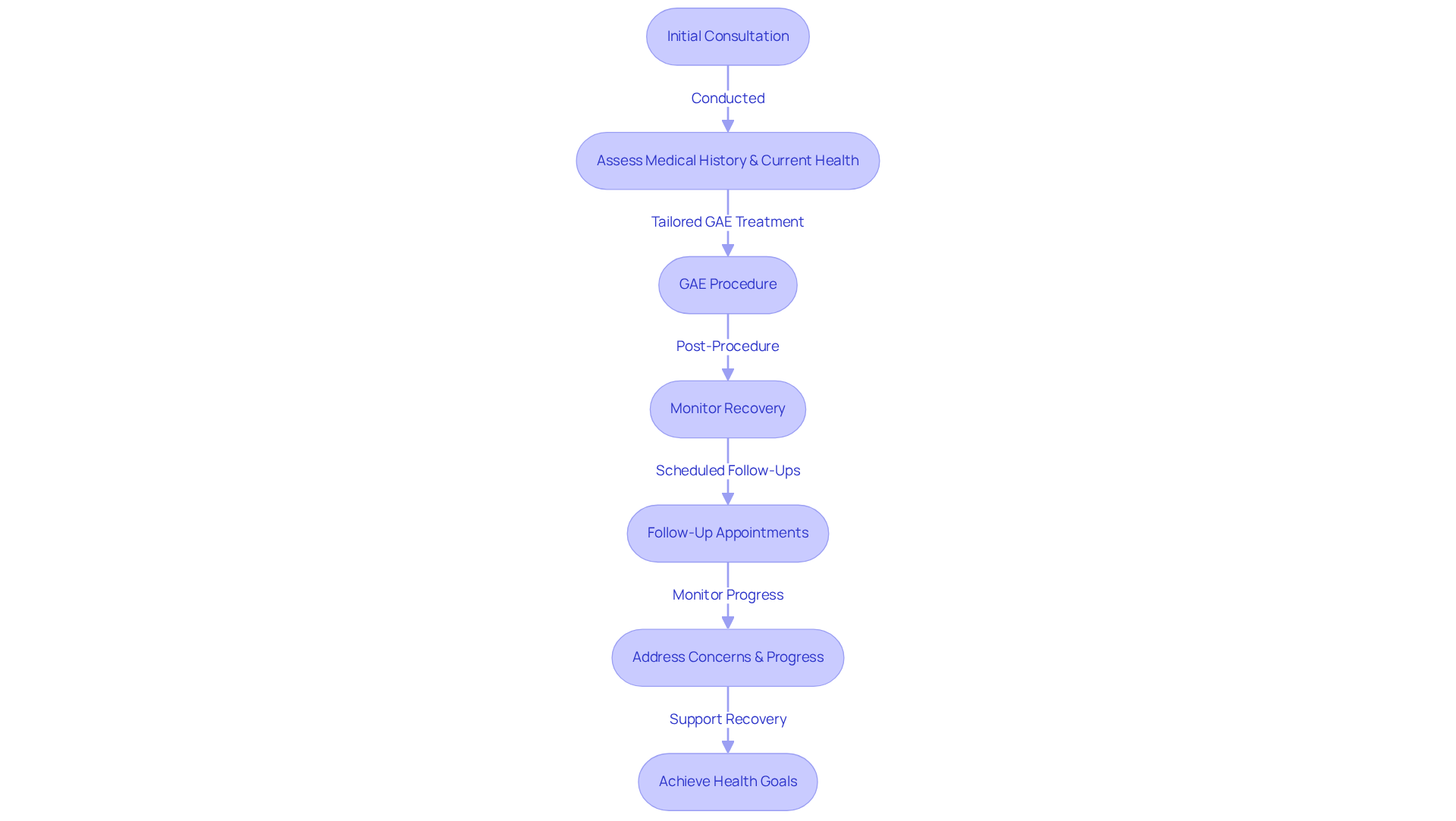 Each box represents a key step in your health journey at Amavita — follow the arrows to see how your experience flows from the first consultation through recovery. Each box represents a key step in your health journey at Amavita — follow the arrows to see how your experience flows from the first consultation through recovery.