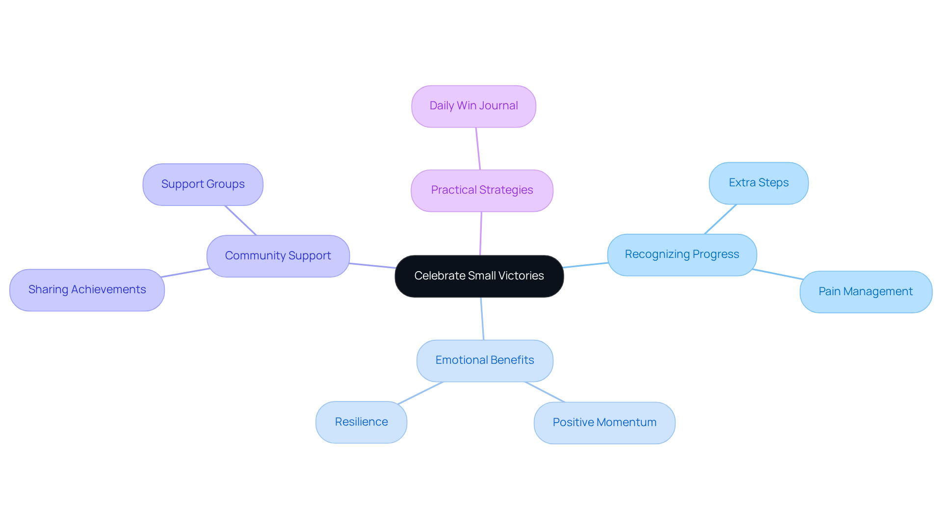 At the center is the main idea of celebrating small victories. Each branch represents an important aspect related to motivation and recovery, showing how they connect and support the overall theme. At the center is the main idea of celebrating small victories. Each branch represents an important aspect related to motivation and recovery, showing how they connect and support the overall theme.