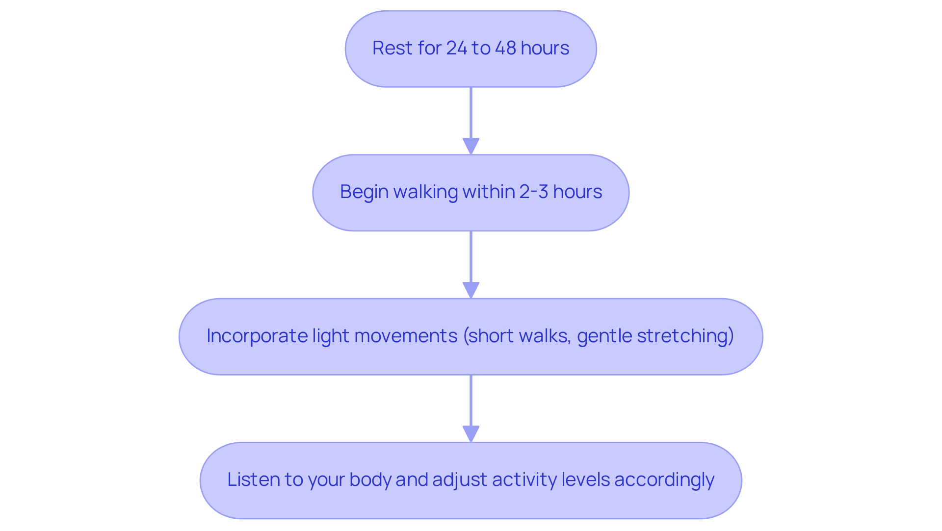 This flowchart guides you through your recovery after GAE. Start with rest, then gradually introduce movement — follow the arrows to see how to progress safely. This flowchart guides you through your recovery after GAE. Start with rest, then gradually introduce movement — follow the arrows to see how to progress safely.