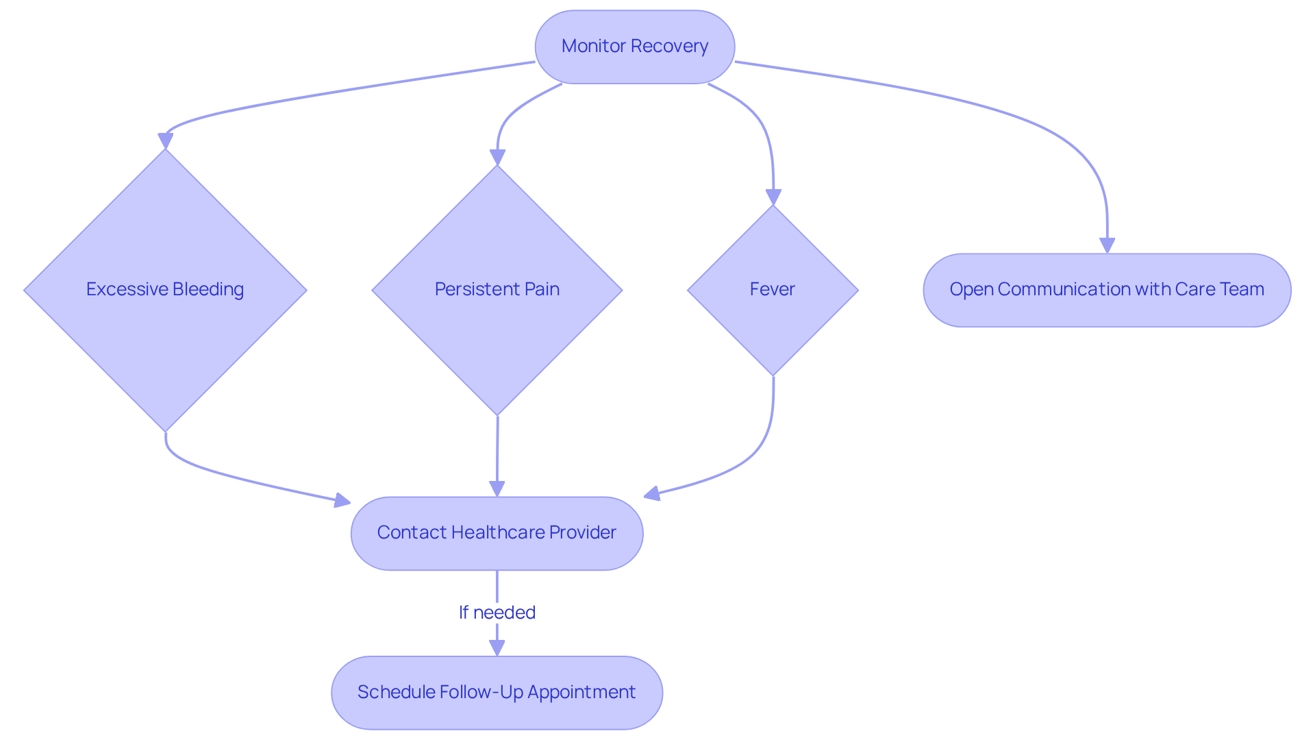 Follow the arrows to see what signs to look for during recovery and what actions to take if you notice any symptoms. Remember, reaching out to your care team is key for a smoother healing process. Follow the arrows to see what signs to look for during recovery and what actions to take if you notice any symptoms. Remember, reaching out to your care team is key for a smoother healing process.