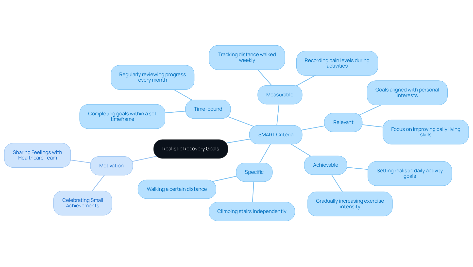 Start at the center with 'Realistic Recovery Goals', then explore each SMART criterion and see examples of goals and motivational support options. Each branch shows how these elements work together to guide your healing journey. Start at the center with 'Realistic Recovery Goals', then explore each SMART criterion and see examples of goals and motivational support options. Each branch shows how these elements work together to guide your healing journey.