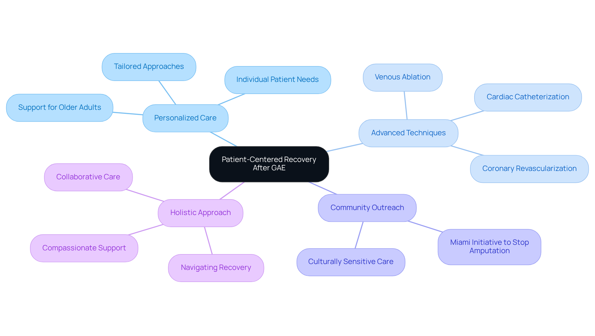 The center represents the main theme of recovery, with branches showing how personalized care, advanced techniques, community involvement, and a holistic approach all contribute to supporting patients. Each color-coded branch highlights a different area of focus. The center represents the main theme of recovery, with branches showing how personalized care, advanced techniques, community involvement, and a holistic approach all contribute to supporting patients. Each color-coded branch highlights a different area of focus.