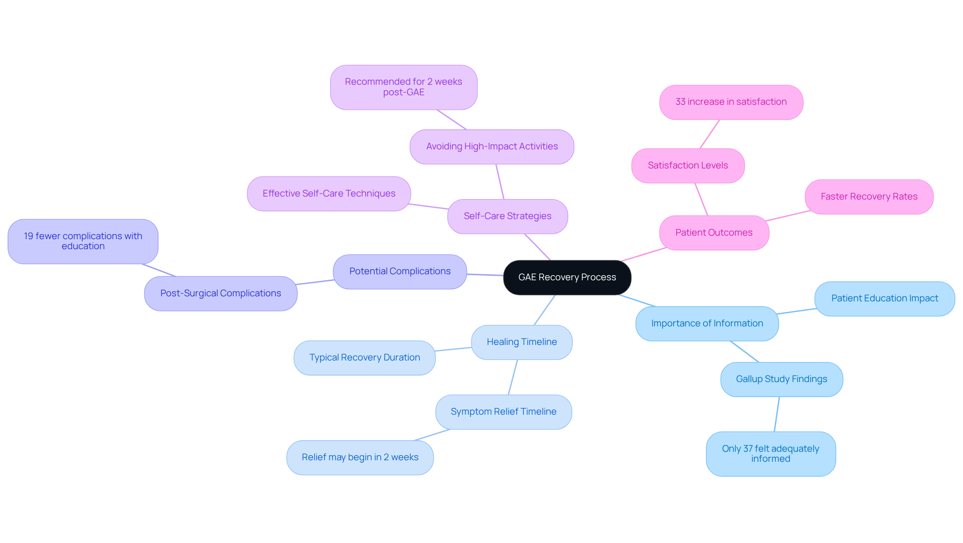 Start at the center with the overall recovery process. Each branch represents different factors influencing recovery, showing how being informed in these areas can lead to better health outcomes. Start at the center with the overall recovery process. Each branch represents different factors influencing recovery, showing how being informed in these areas can lead to better health outcomes.
