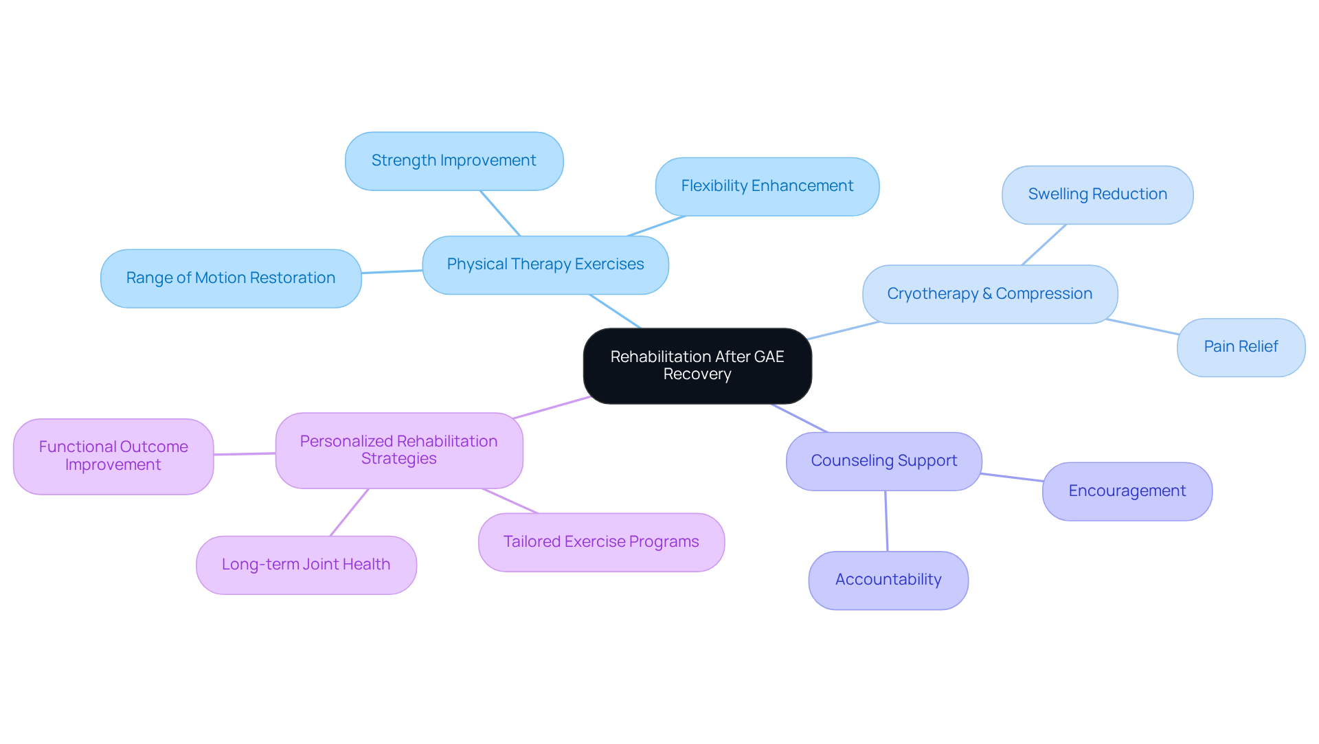 Start in the center with the main topic of rehabilitation, then follow the branches to see the different elements that contribute to a successful recovery process. Start in the center with the main topic of rehabilitation, then follow the branches to see the different elements that contribute to a successful recovery process.
