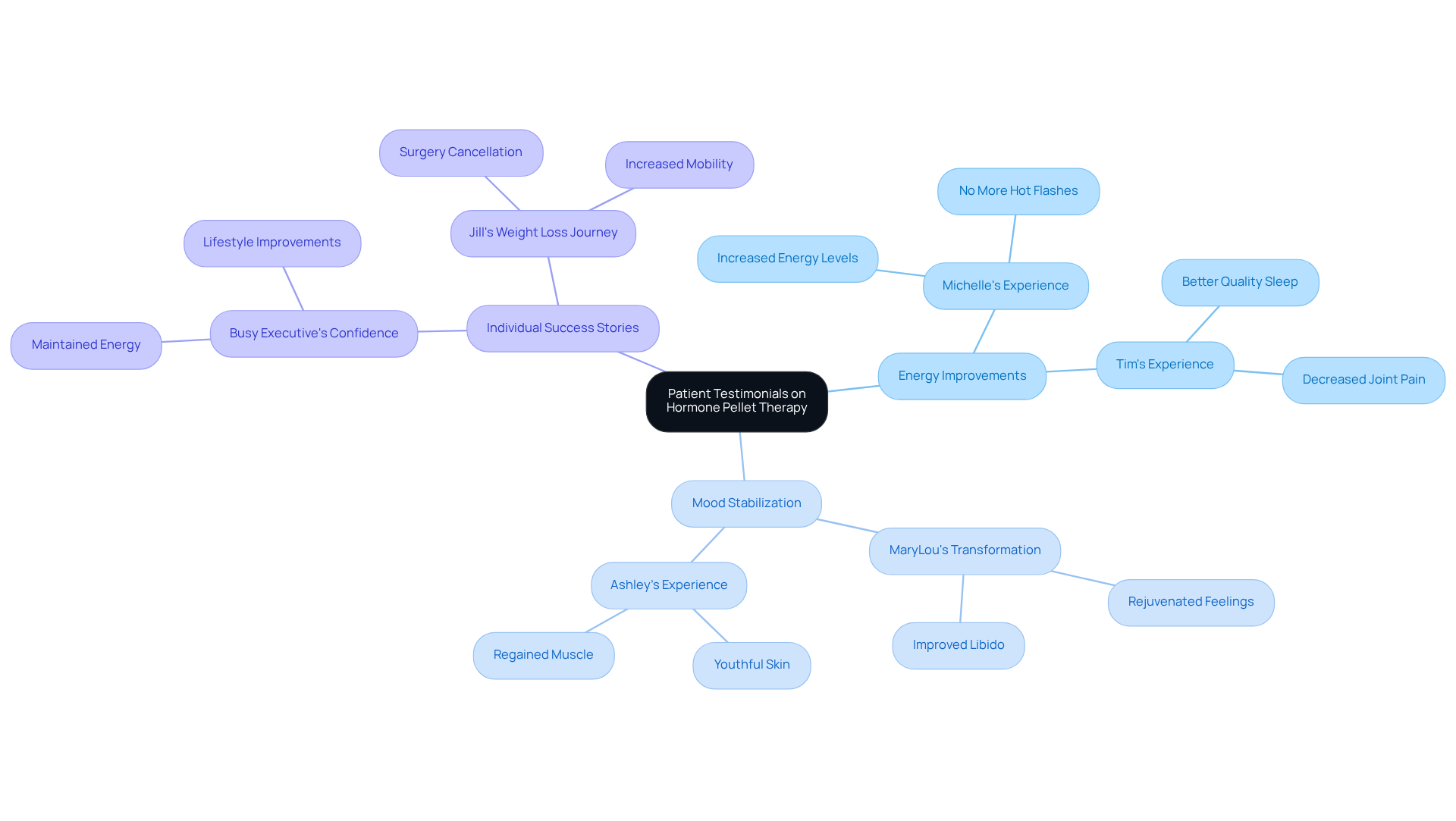 The center represents the overall theme of patient experiences. Each branch shows key areas of improvement, while the sub-nodes highlight specific stories, illustrating the profound impact of the therapy.