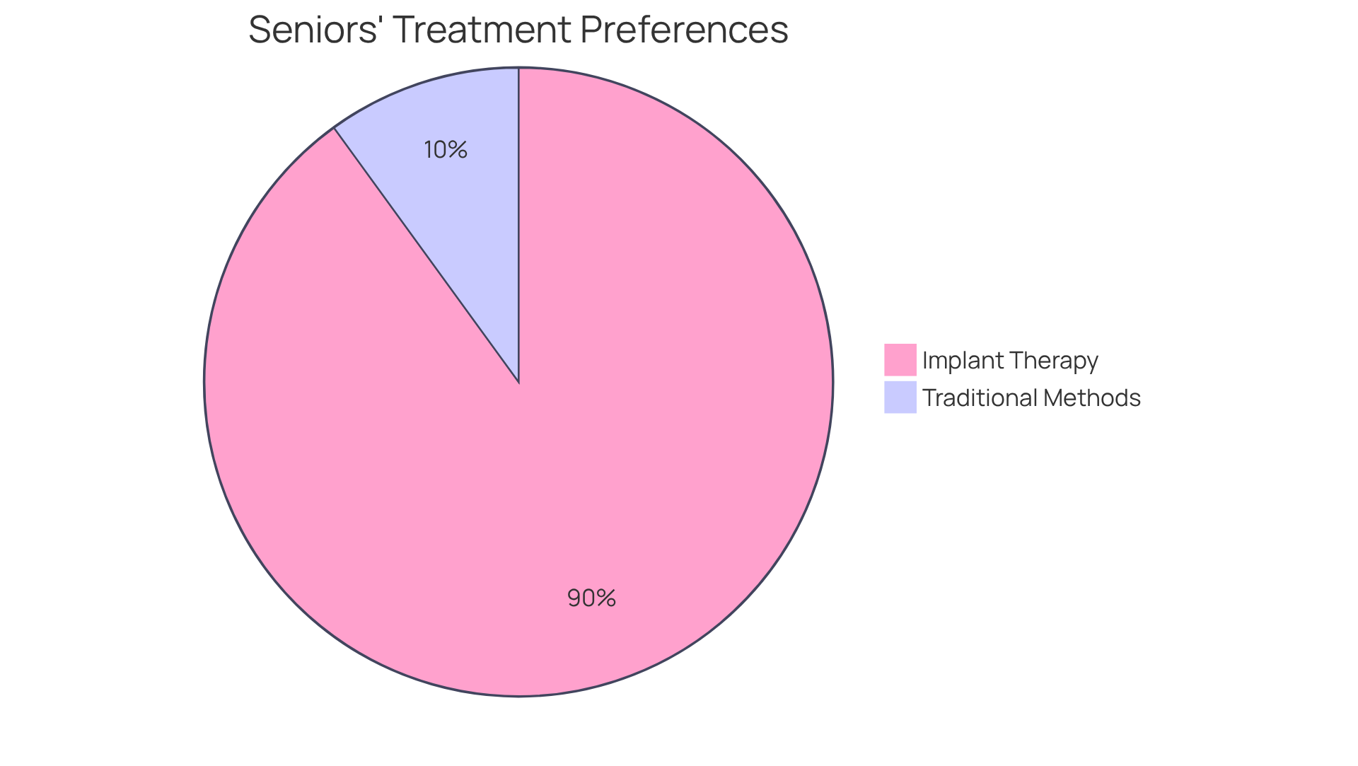 This pie chart shows how many seniors prefer hormonal implant therapy compared to traditional options. The larger green slice indicates the preference for implants, while the smaller red slice shows those who still opt for daily tablets or injections.