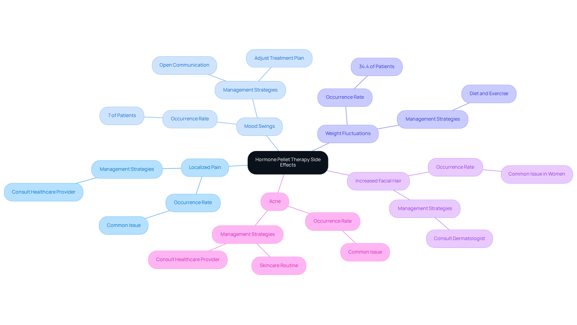 In this mindmap, the center represents hormone pellet therapy, and each branch shows a specific side effect. The sub-branches provide details like occurrence rates and management strategies. Follow the branches to understand the connections and seek support for any concerns.