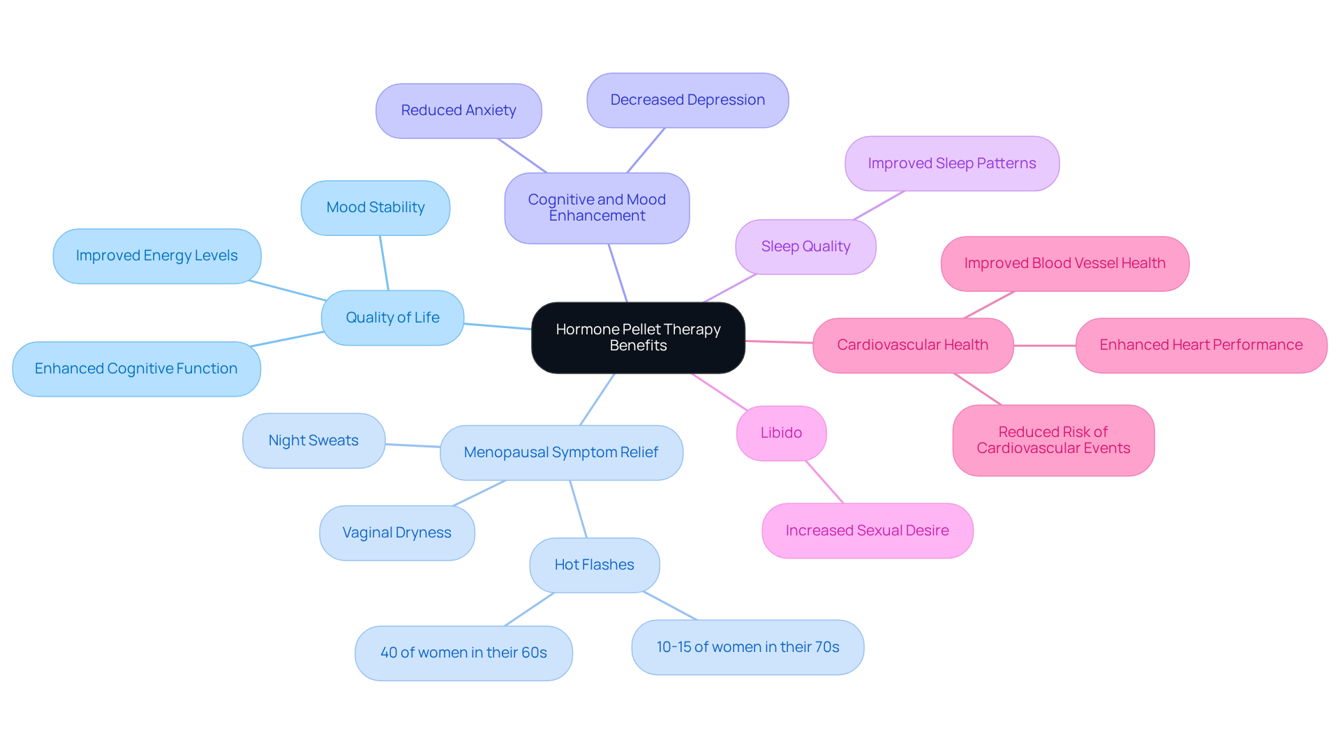 The central idea is hormone pellet therapy, and each branch shows different benefits. The sub-branches provide more details or statistics related to those benefits, helping you see how this treatment can improve life for older adults.