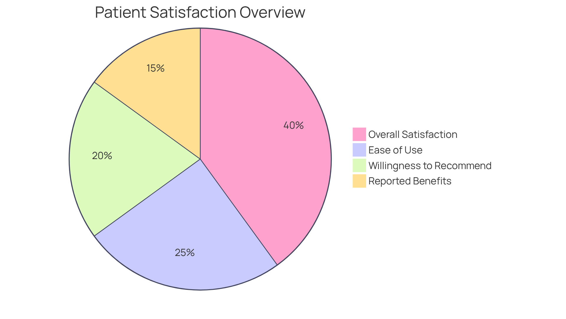 This chart shows how satisfied patients are with hormone pellet therapy. Each slice represents a different aspect of their experience: the larger the slice, the more people feel that way. For example, if a big piece is for 'Willingness to Recommend', that means many patients think highly of this treatment!