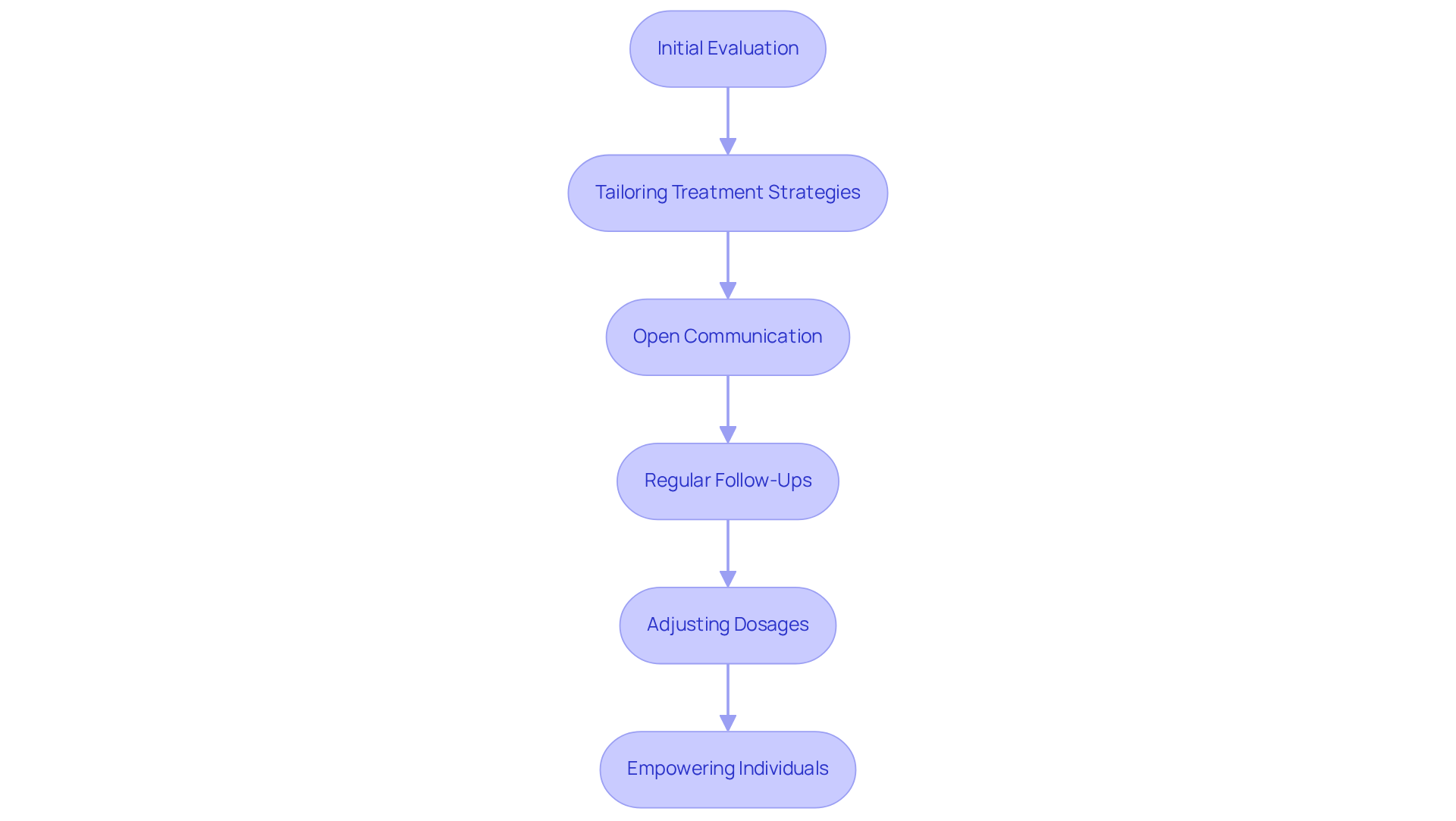 This flowchart outlines the steps in hormone pellet therapy, showing how healthcare providers support individuals. Each box represents a key action, and the arrows indicate how these actions connect to create a collaborative treatment experience.
