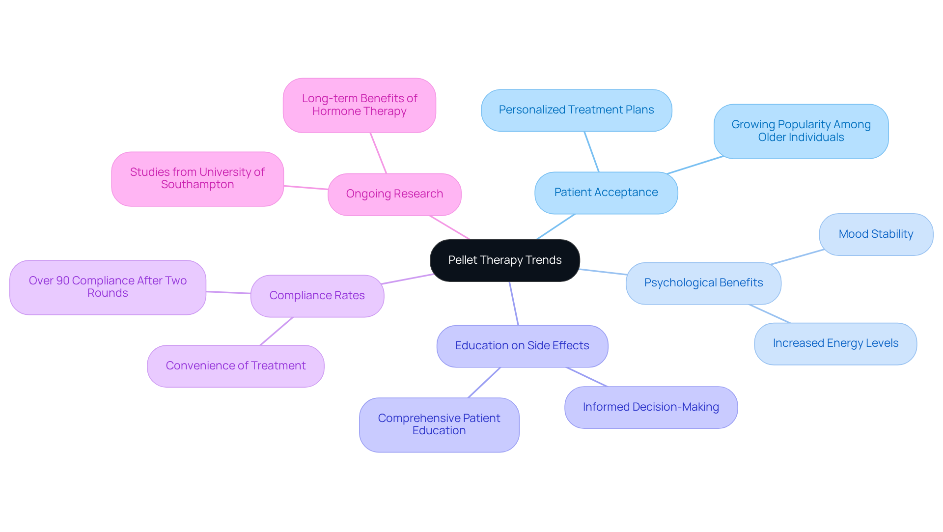 The center represents the main topic of pellet therapy trends, with branches showing different aspects like patient acceptance and compliance rates. Each branch provides more details to help you understand the overall insights better.