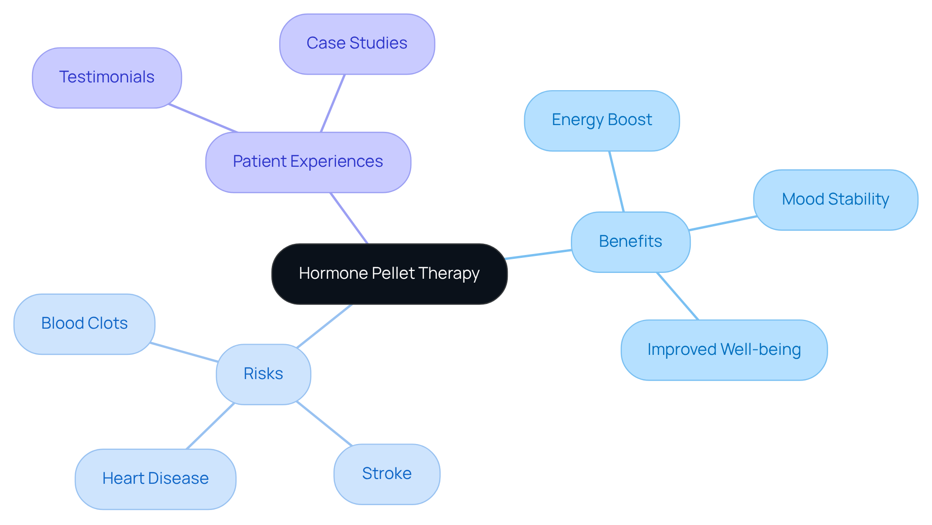 This mindmap starts with the core concept of hormone pellet therapy in the center. From there, explore the positive outcomes people have experienced, the potential risks to be aware of, and real-life stories that illustrate these points. This mindmap starts with the core concept of hormone pellet therapy in the center. From there, explore the positive outcomes people have experienced, the potential risks to be aware of, and real-life stories that illustrate these points.