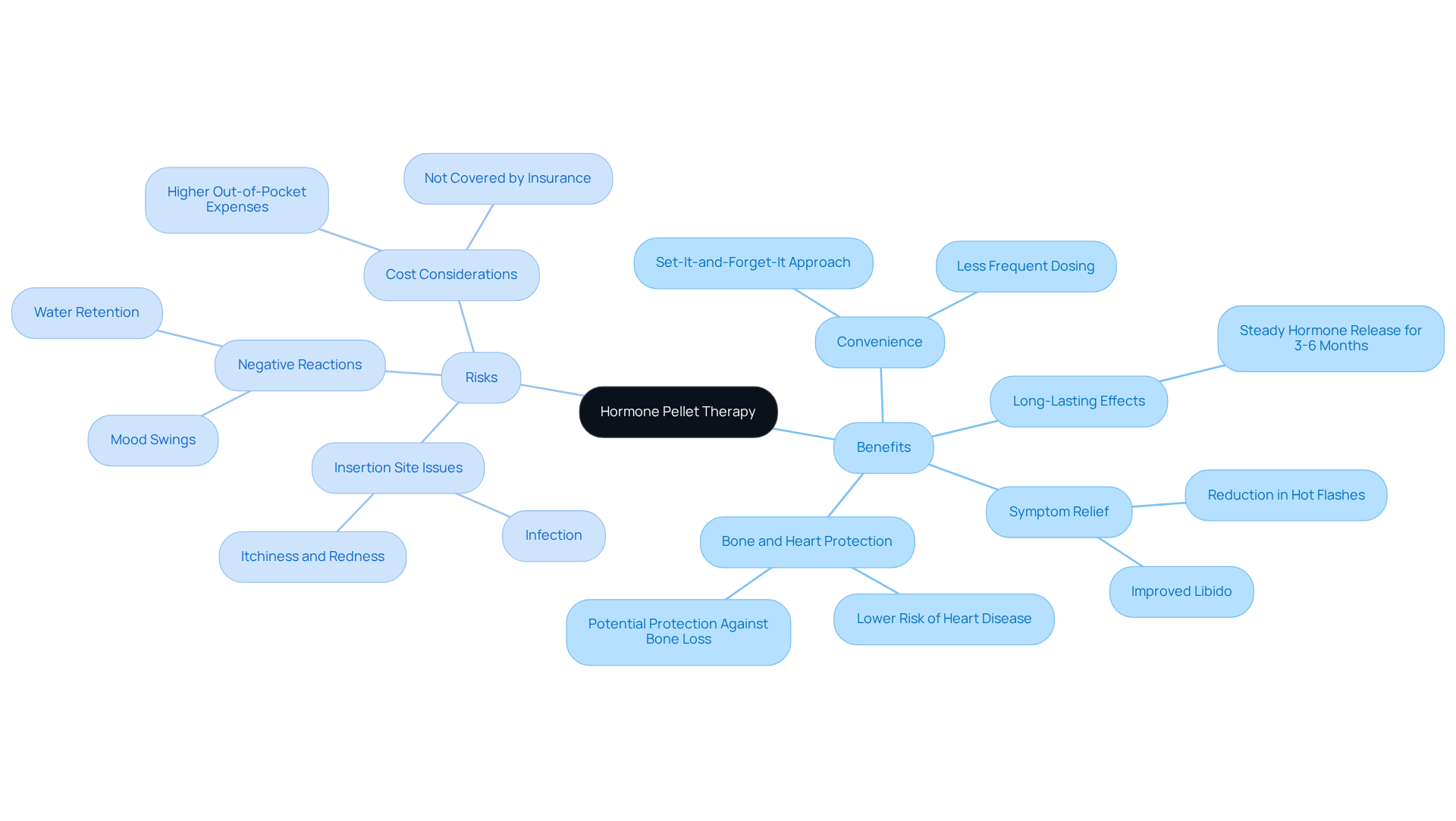 The central node represents the therapy in focus. The green branches highlight the advantages, while the red branches outline the potential downsides. This helps you weigh your options visually. The central node represents the therapy in focus. The green branches highlight the advantages, while the red branches outline the potential downsides. This helps you weigh your options visually.