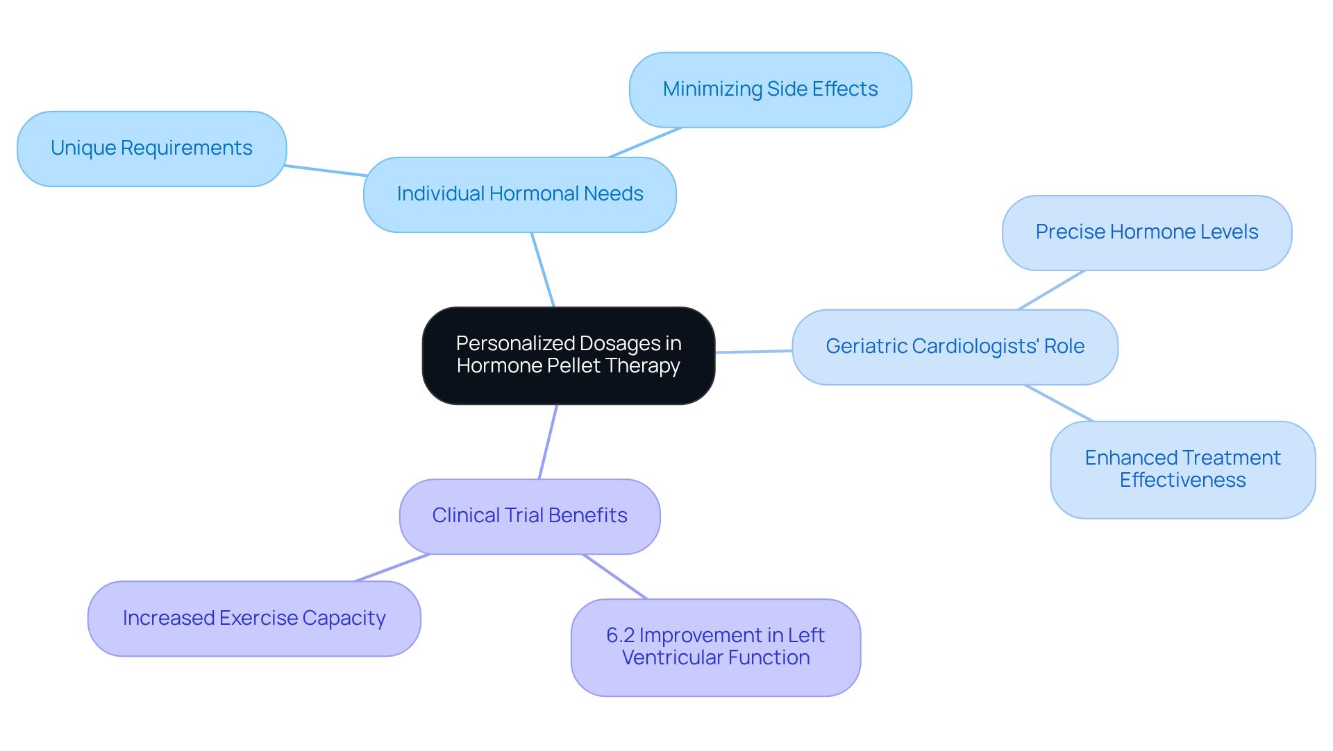 The central node shows the main topic, and the branches highlight important aspects of personalized treatment. Each branch represents a unique area of focus in enhancing health outcomes. The central node shows the main topic, and the branches highlight important aspects of personalized treatment. Each branch represents a unique area of focus in enhancing health outcomes.