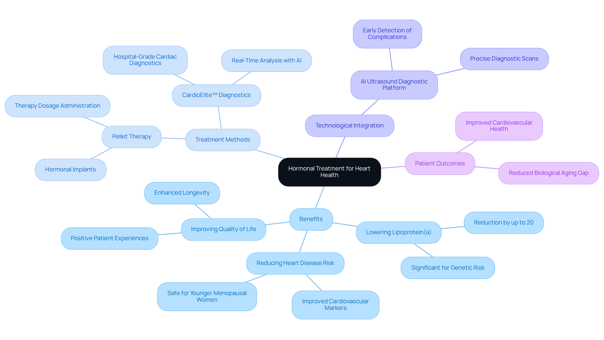 The central node represents the main theme, and the branches show different aspects of hormonal treatment and its benefits. Each branch connects related ideas, making it easy to understand the holistic approach to cardiovascular care. The central node represents the main theme, and the branches show different aspects of hormonal treatment and its benefits. Each branch connects related ideas, making it easy to understand the holistic approach to cardiovascular care.