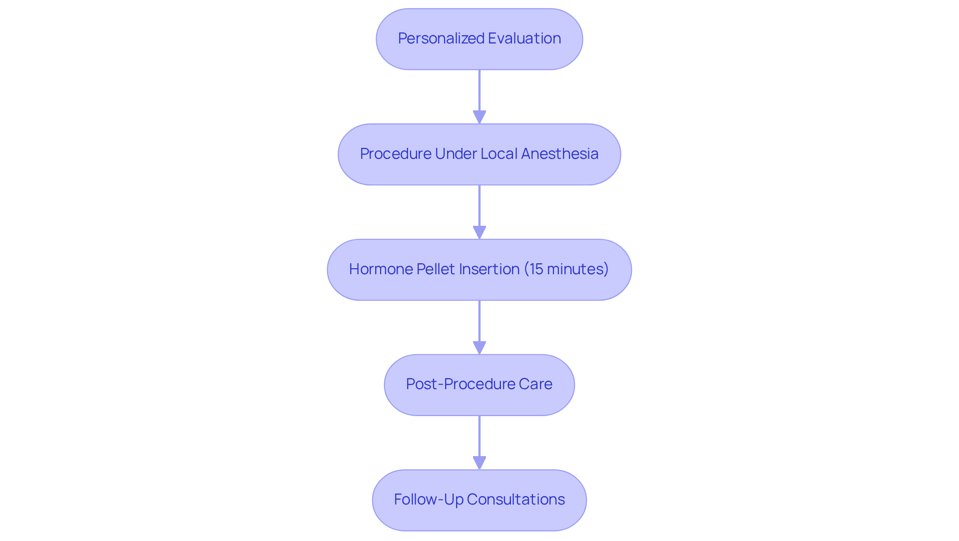 Each box represents a step in the hormone pellet insertion process. Follow the arrows to see how one step leads to the next, helping you understand what to expect before, during, and after the procedure. Each box represents a step in the hormone pellet insertion process. Follow the arrows to see how one step leads to the next, helping you understand what to expect before, during, and after the procedure.
