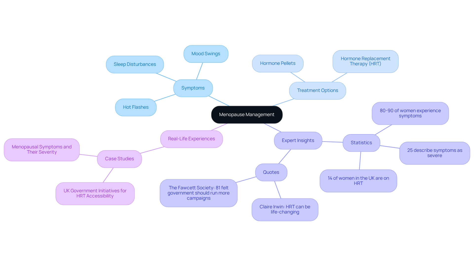 At the center is menopause management, with branches illustrating symptoms, treatment options, insights from experts, and personal stories. Each branch expands on how women can navigate menopause and find relief. At the center is menopause management, with branches illustrating symptoms, treatment options, insights from experts, and personal stories. Each branch expands on how women can navigate menopause and find relief.