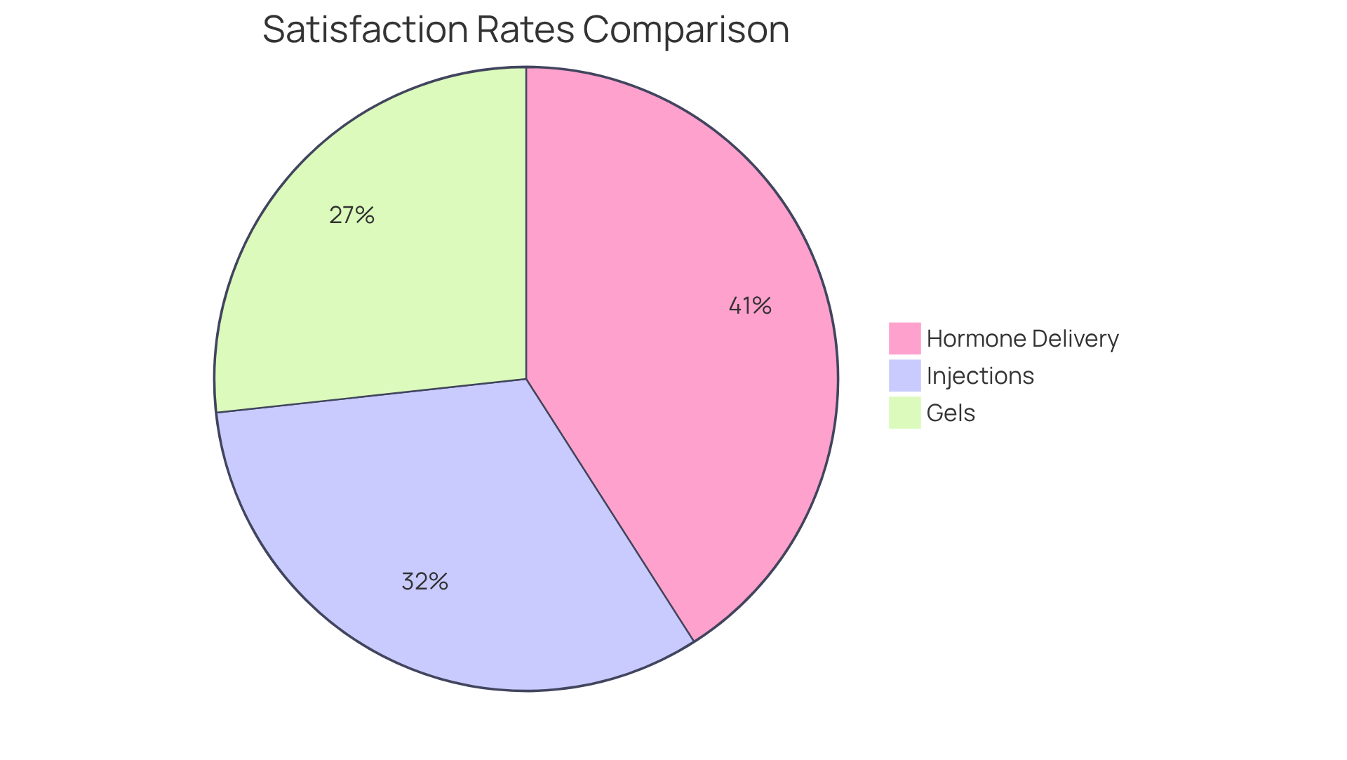 Each slice of the pie shows how satisfied patients are with each type of hormone therapy. A larger slice means more patients were satisfied — Hormone Delivery Methods have the highest satisfaction at 95%, followed by Injections at 75%, and Gels at 62%. Each slice of the pie shows how satisfied patients are with each type of hormone therapy. A larger slice means more patients were satisfied — Hormone Delivery Methods have the highest satisfaction at 95%, followed by Injections at 75%, and Gels at 62%.