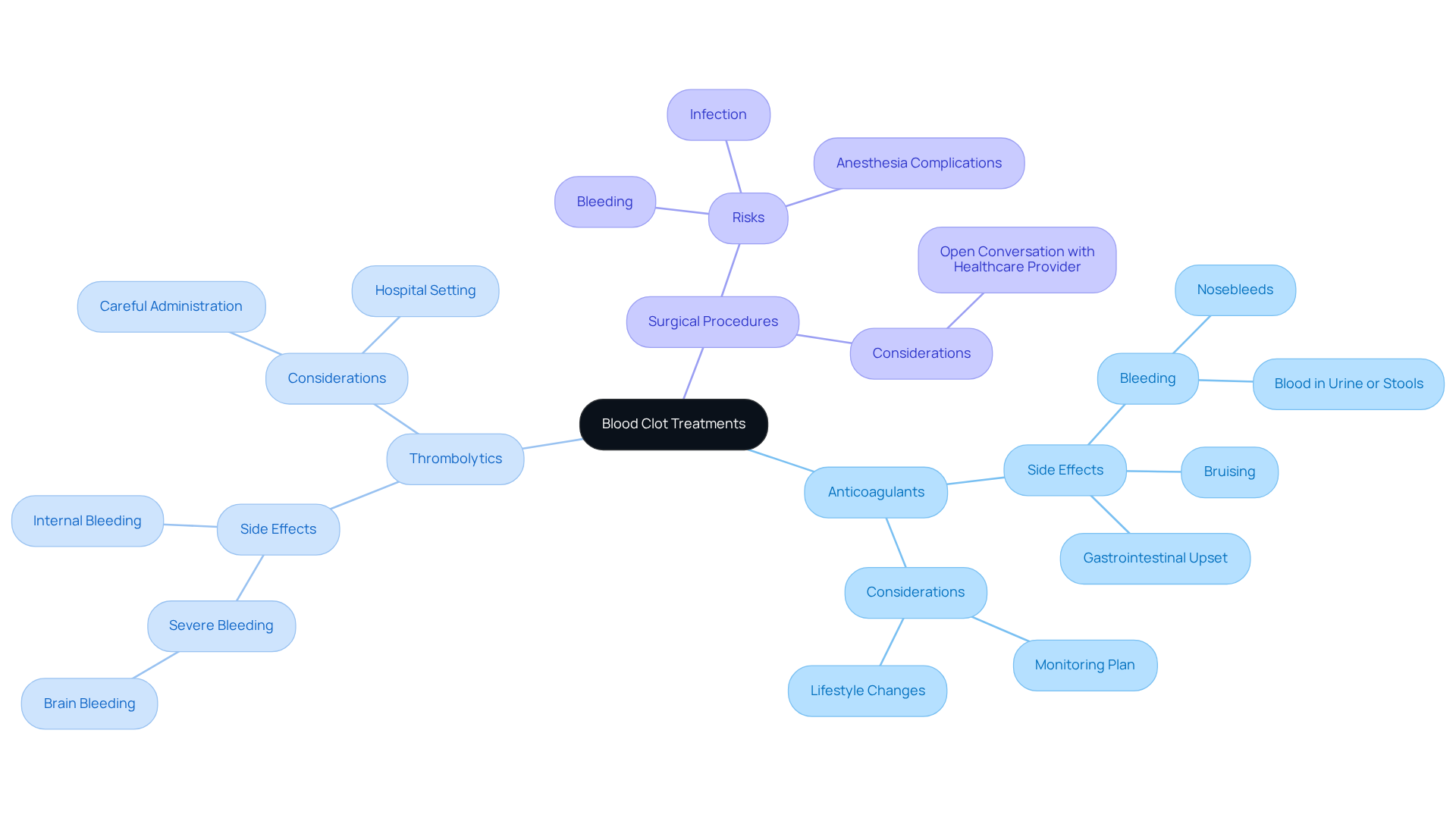 Each branch represents a treatment option for blood clots. Under each treatment, you’ll find potential side effects and important considerations. Follow the branches to understand how each treatment is connected to its effects. Each branch represents a treatment option for blood clots. Under each treatment, you’ll find potential side effects and important considerations. Follow the branches to understand how each treatment is connected to its effects.