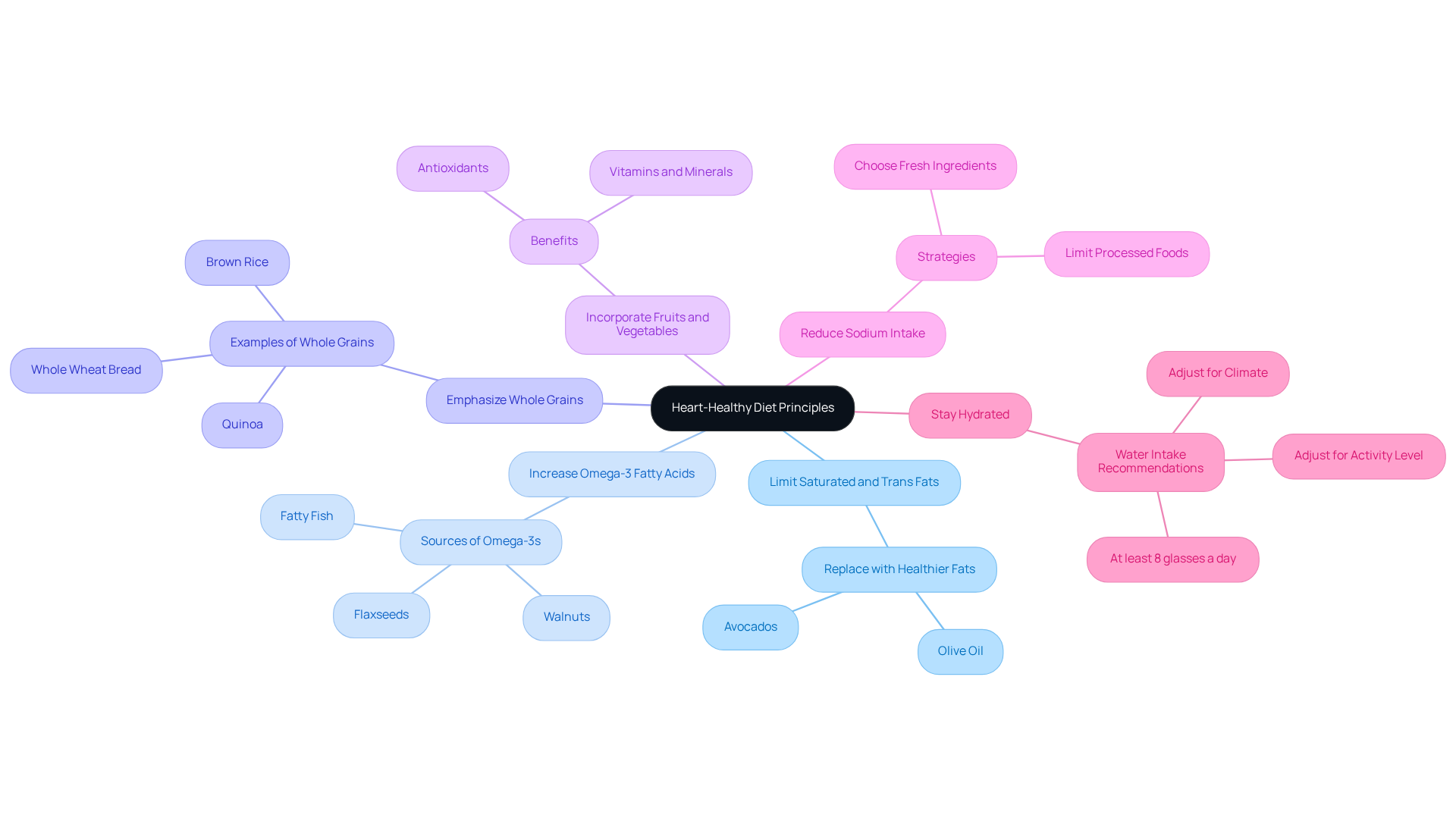 At the center, you'll see the main topic of heart health. Each branch represents a principle for maintaining a heart-healthy diet. The sub-branches can provide more specifics or examples related to each principle, making it easy to follow and understand. At the center, you'll see the main topic of heart health. Each branch represents a principle for maintaining a heart-healthy diet. The sub-branches can provide more specifics or examples related to each principle, making it easy to follow and understand.