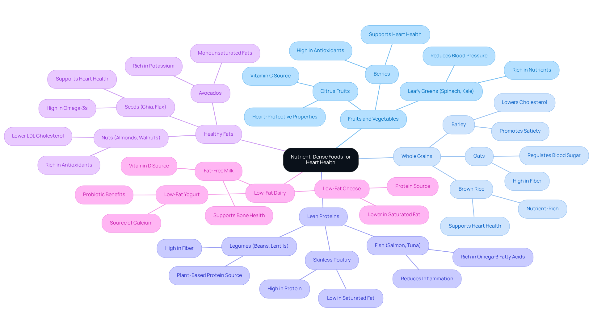 The central idea is about food choices that support heart health. Each branch represents a food category, and the sub-branches provide examples and key benefits. This map helps you see how these foods can contribute to your overall well-being. The central idea is about food choices that support heart health. Each branch represents a food category, and the sub-branches provide examples and key benefits. This map helps you see how these foods can contribute to your overall well-being.