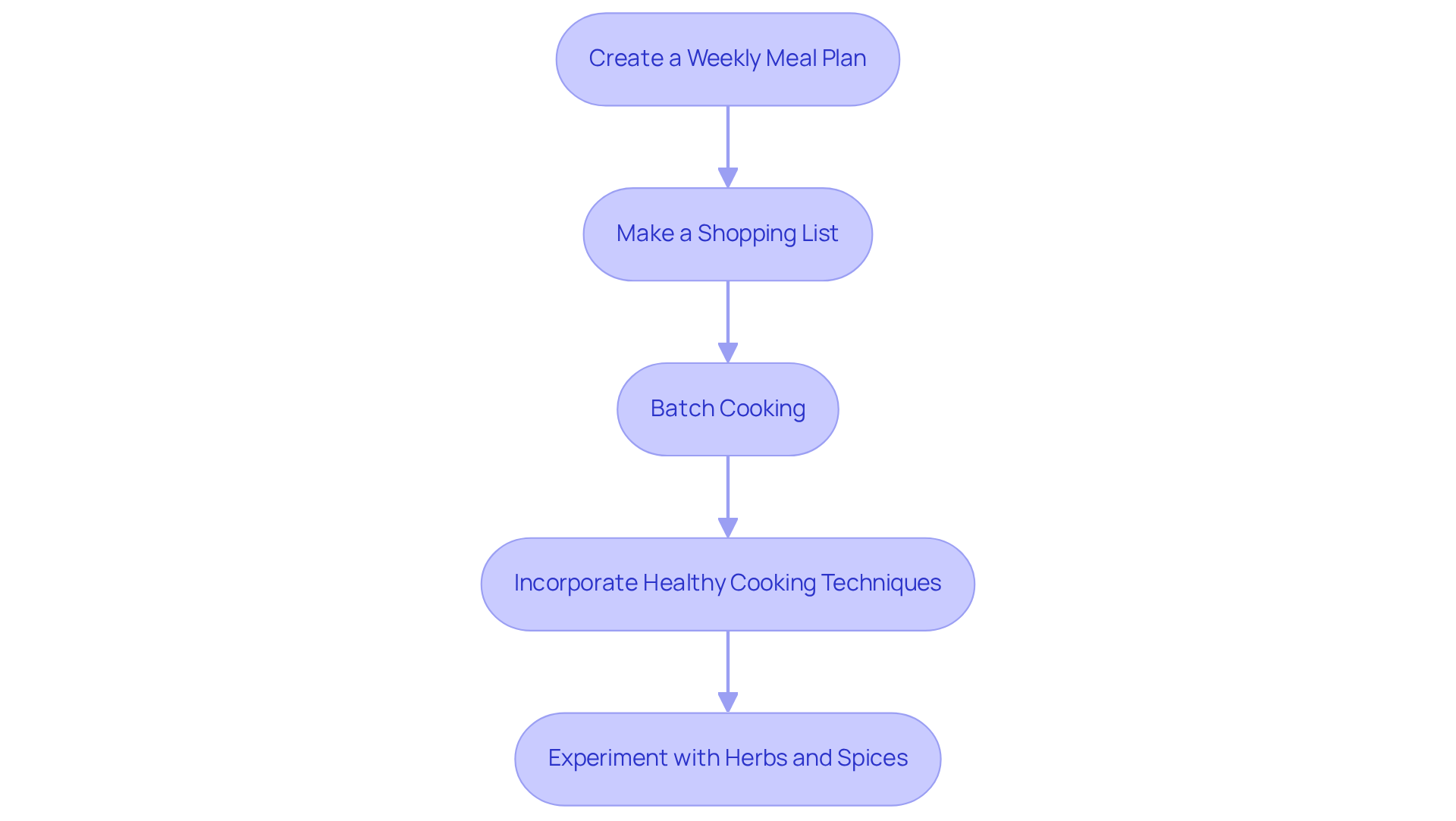 Each box represents a step in your journey to healthier eating. Follow the arrows to see the order of actions you can take to embrace a heart-healthy diet. Each box represents a step in your journey to healthier eating. Follow the arrows to see the order of actions you can take to embrace a heart-healthy diet.