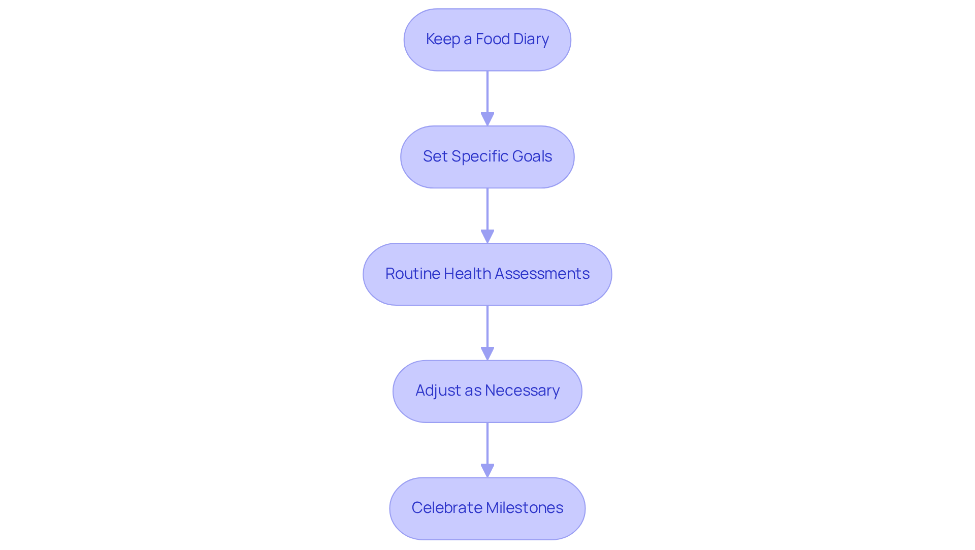 Each box represents a key step in your journey towards better heart health. Follow the arrows to see how each action leads to the next, helping you stay on track and motivated. Each box represents a key step in your journey towards better heart health. Follow the arrows to see how each action leads to the next, helping you stay on track and motivated.